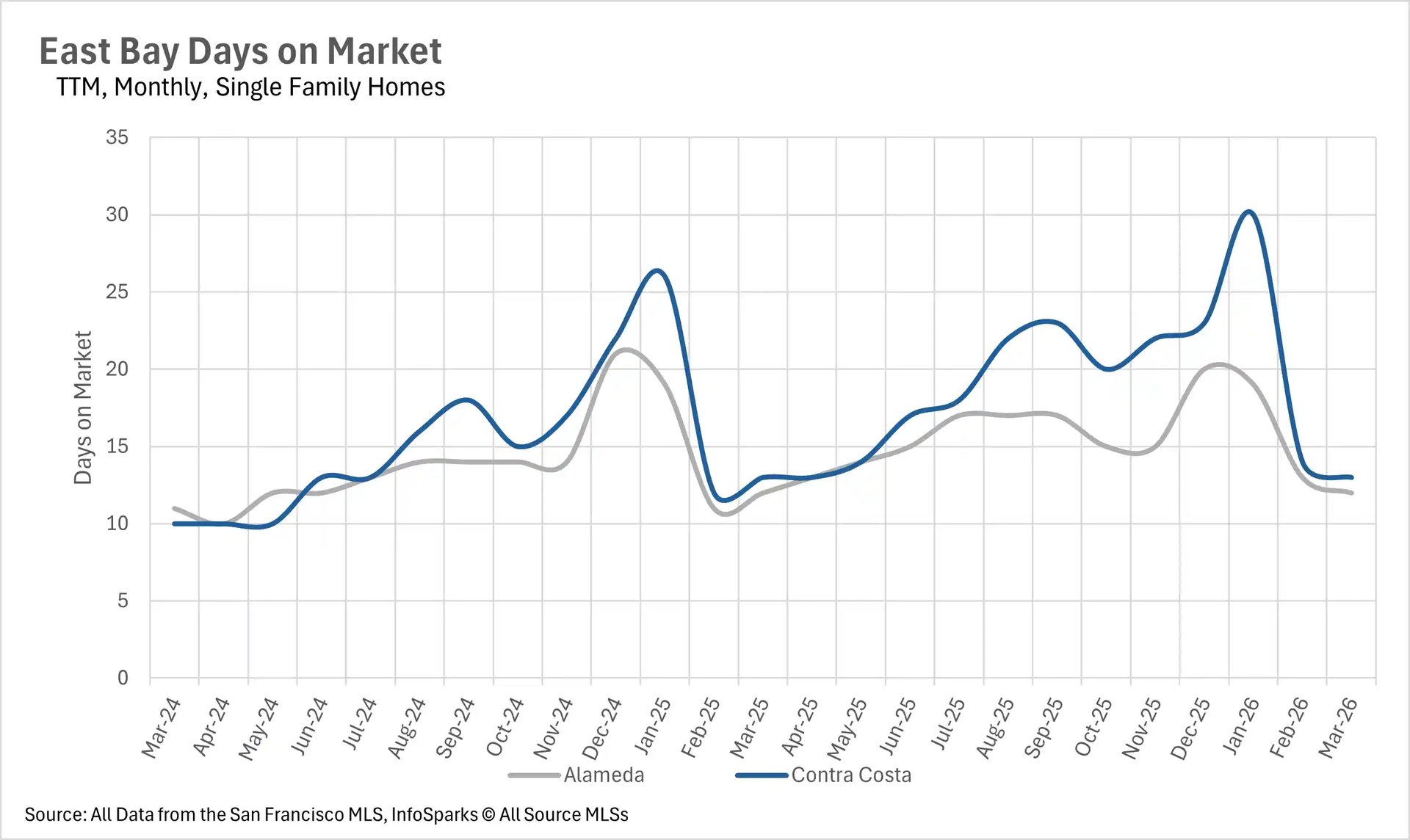 Line graph tracking the average days on market for condos in Silicon Valley, comparing the speed of real estate sales in San Mateo, Santa Clara, and Santa Cruz.