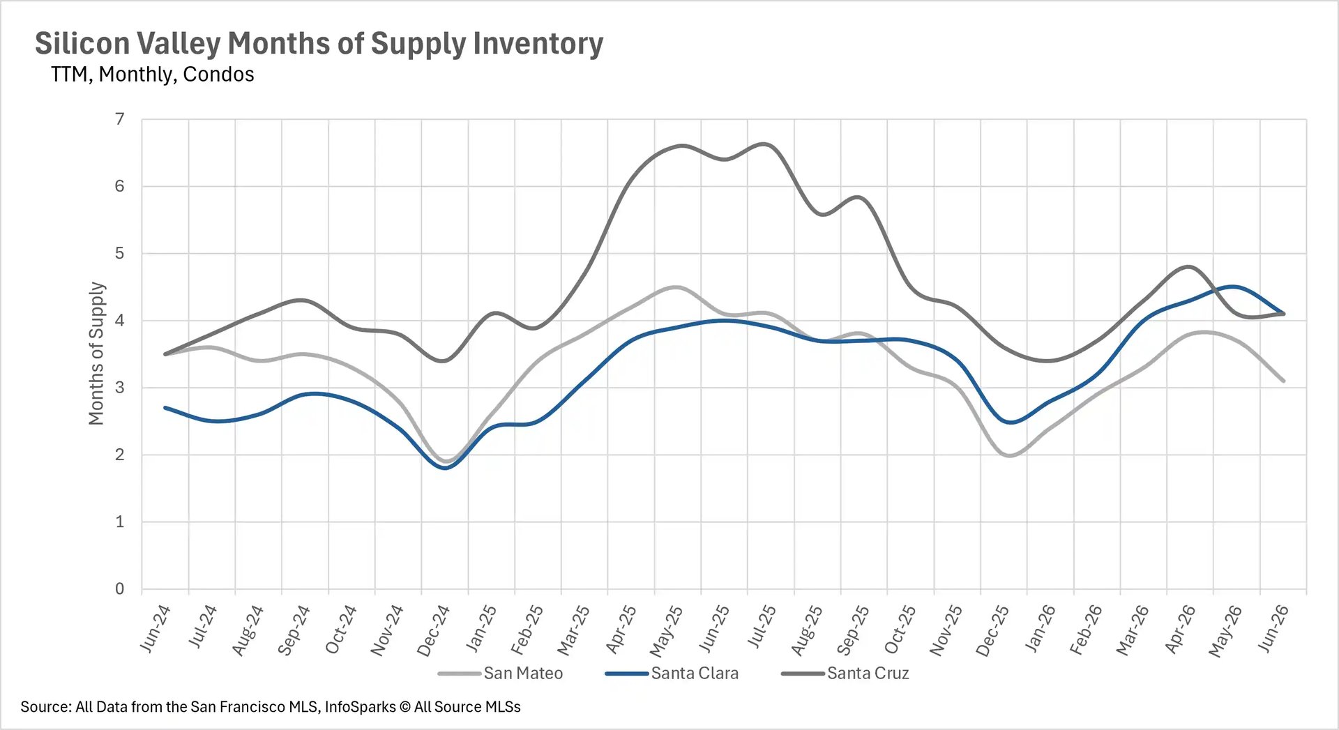 Line graph depicting months of supply inventory for Silicon Valley condos up to June 2026, comparing market saturation and supply levels in San Mateo, Santa Clara, and Santa Cruz.