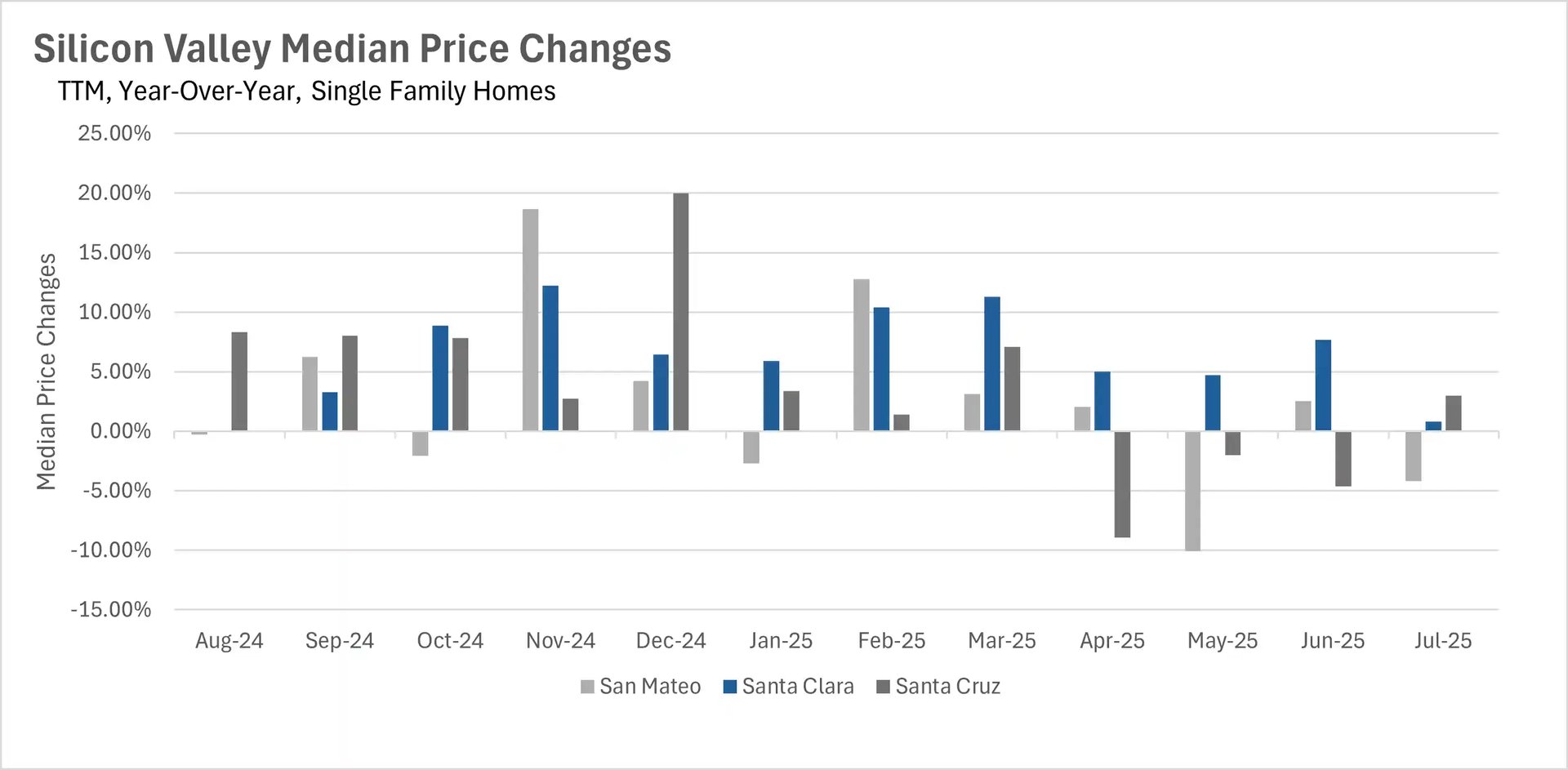 A bar chart titled "Silicon Valley Median Price Changes" for Single Family Homes. The x-axis shows months from August 2024 to July 2025. The y-axis shows Median Price Changes from -15.00% to 25.00%. The chart compares year-over-year median price changes for San Mateo (gray), Santa Clara (blue), and Santa Cruz (dark gray). Santa Mateo shows a significant price increase in November and December 2024, while Santa Cruz experiences a large drop in April and May 2025. Santa Clara generally shows positive price changes.