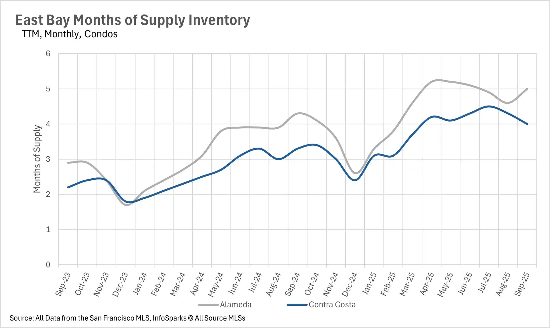 Line chart displaying East Bay real estate months of supply inventory for condos from Sep 2023 to Sep 2025 for Alameda and Contra Costa counties