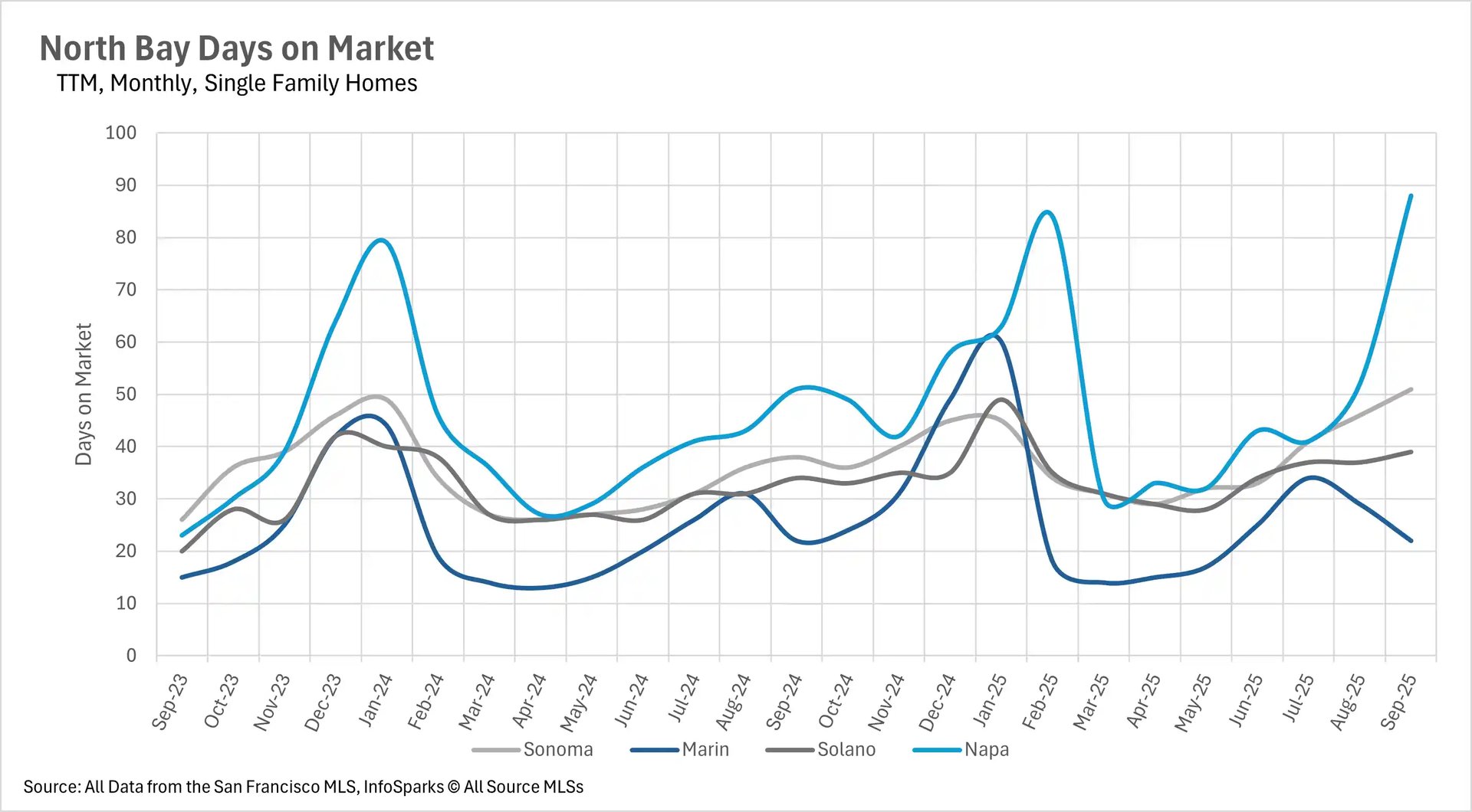 Line chart showing North Bay real estate single-family home days on market from Sep 2023 to Sep 2025 across Sonoma, Marin, Solano, and Napa