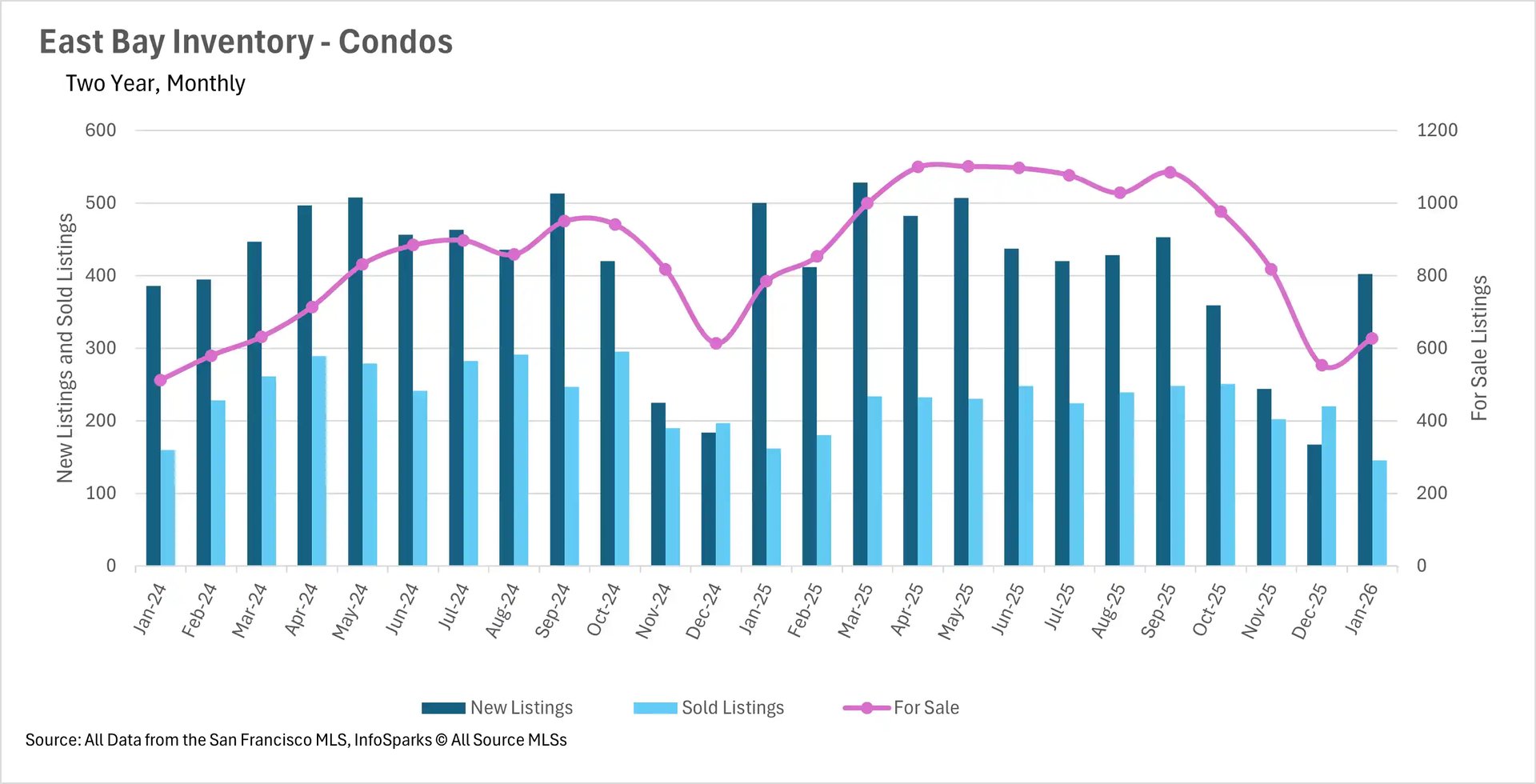 Bar chart showing Year-Over-Year Median Single-Family Home Price Changes in the East Bay from February 2025 to January 2026. Price changes fluctuate for Alameda and Contra Costa counties, with notable percentage drops in spring and late fall, followed by a positive rebound for both counties in January 2026.