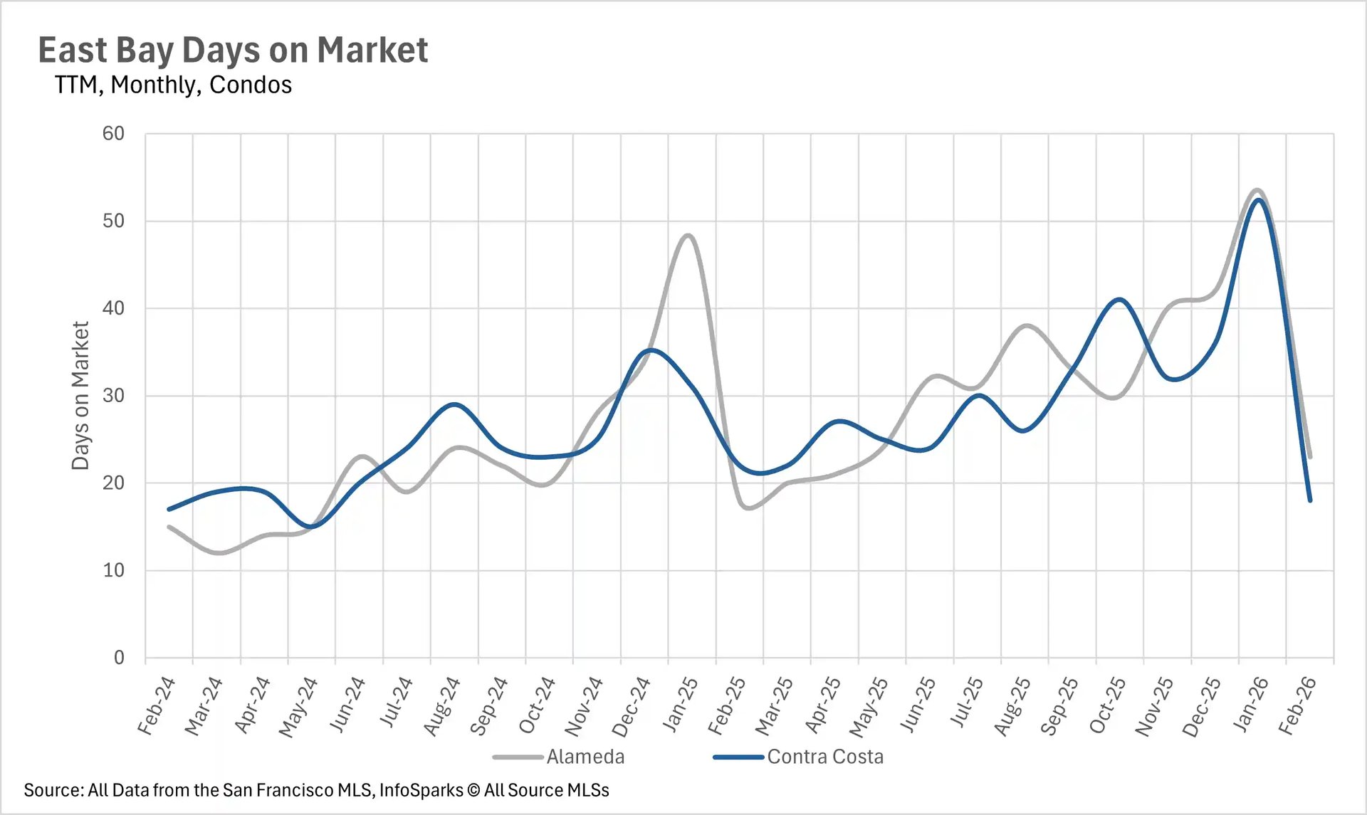 Line graph showing months of supply housing inventory for East Bay single-family homes, tracking market balance across Alameda and Contra Costa counties.