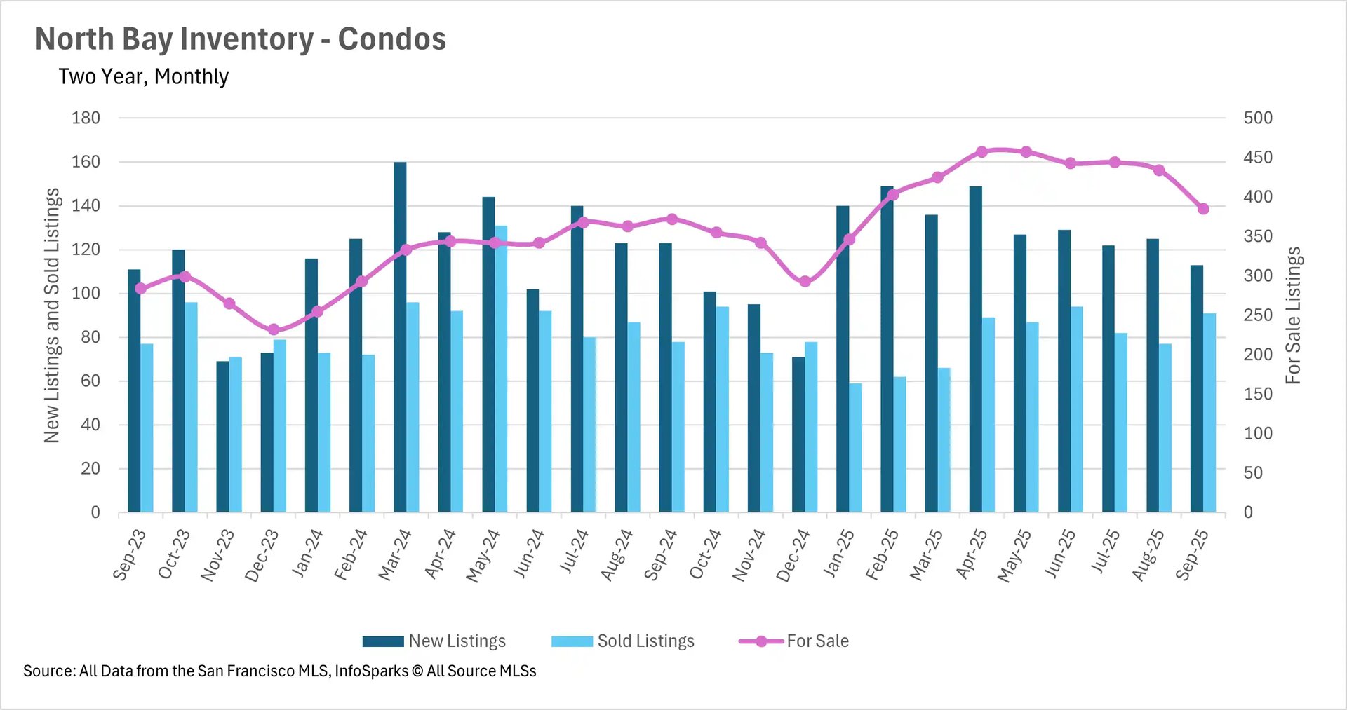 Bar chart displaying North Bay real estate condo inventory with new listings, sold listings, and for-sale units tracked monthly from Sep 2023 to Sep 2025
