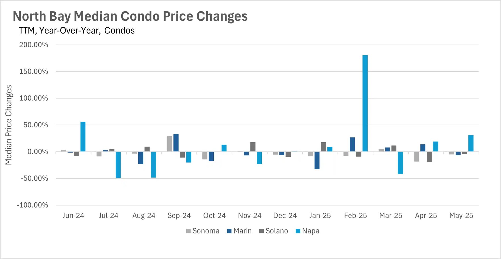 Bar chart showing North Bay median condo price changes year-over-year for Sonoma, Marin, Solano, and Napa counties from June 2024 to May 2025, highlighting percentage changes in prices.