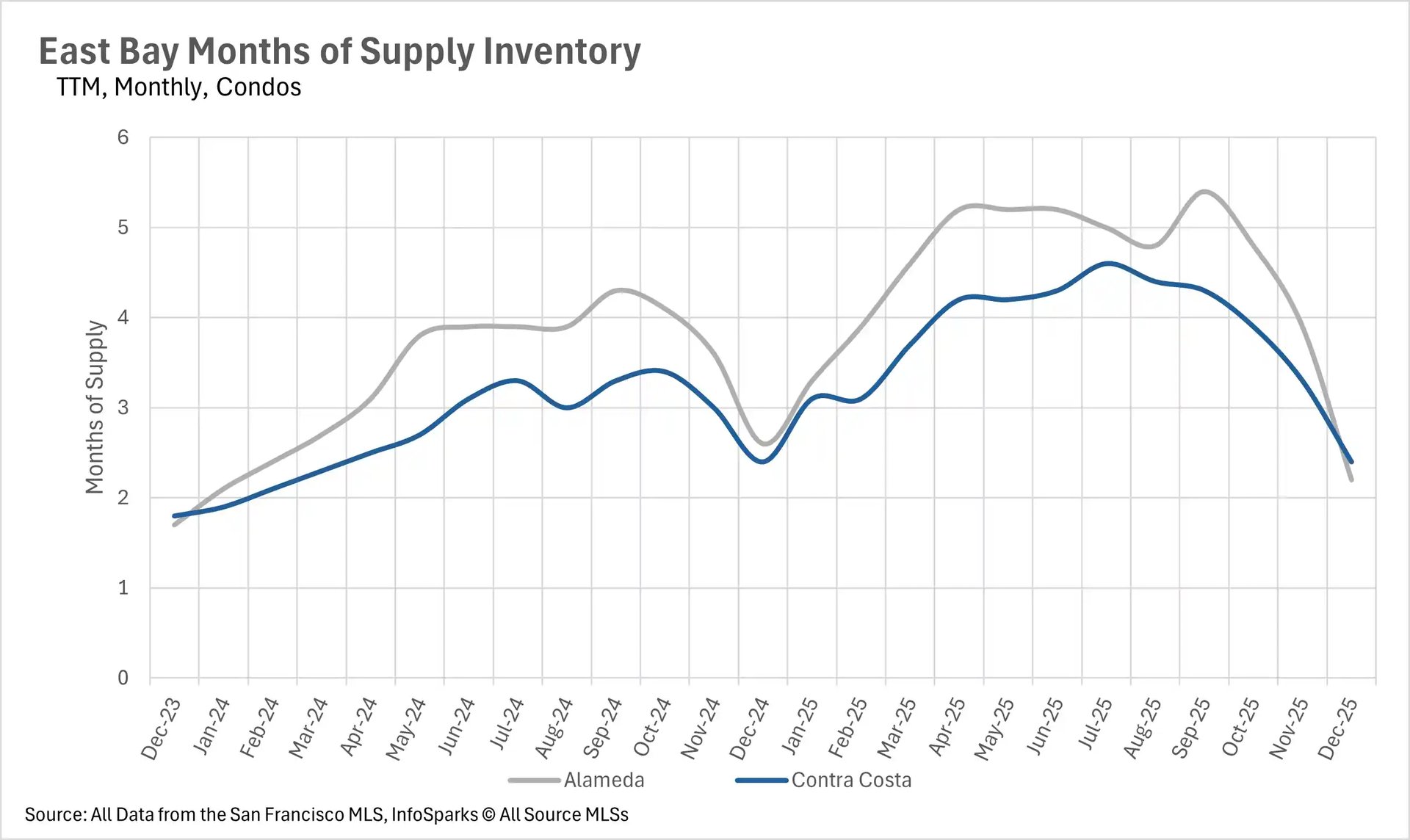 Line graph of East Bay months of supply inventory for condos (Dec 2023&ndash;Dec 2025), showing consistently higher supply levels in Alameda compared to Contra Costa.
