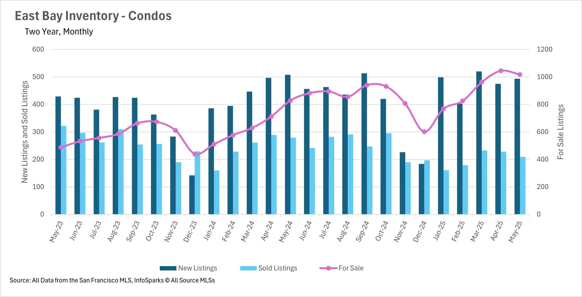 A combination bar and line graph titled 'East Bay Inventory - Condos Two Year, Monthly' displaying new listings, sold listings, and for-sale inventory for condos from May 2023 to May 2025. The y-axis on the left shows new and sold listings (0 to 600), and the y-axis on the right shows for-sale listings (0 to 1200). New listings are in dark blue bars, sold listings in light blue bars, and for-sale inventory in a pink line. Source: San Francisco MLS, InfoSparks © AllSource MLSs.