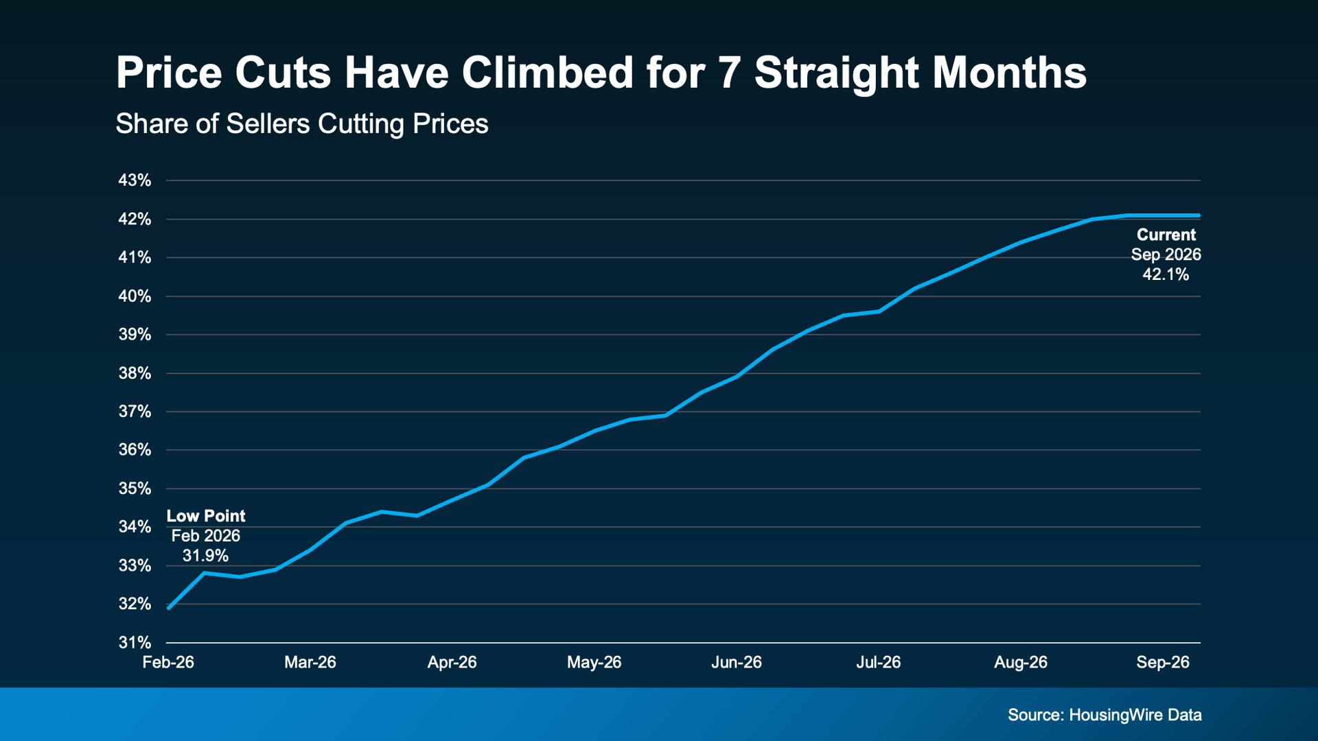 Line chart showing the share of sellers cutting prices rising to 42.1% in September 2026.