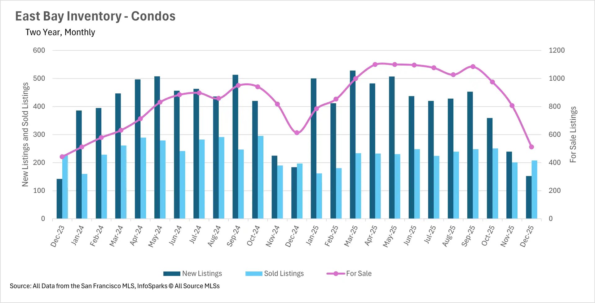 Combination chart for East Bay condo inventory over two years, displaying monthly new listings and sold listings versus total homes for sale.