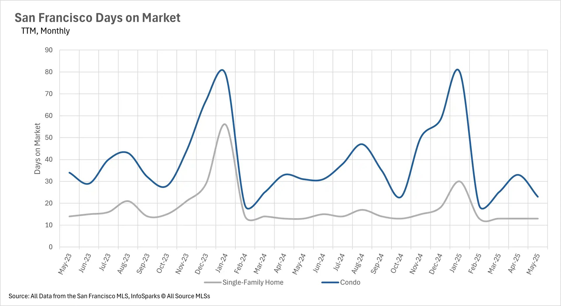 Line chart displaying days on market for San Francisco properties from May 2023 to May 2025. Single-family homes (gray line) show relatively stable performance between 10-30 days with peaks around 55 days in early 2024. Condos (blue line) exhibit much higher volatility, ranging from 18-80 days, with notable spikes reaching 80 days in early 2024 and late 2024/early 2025.