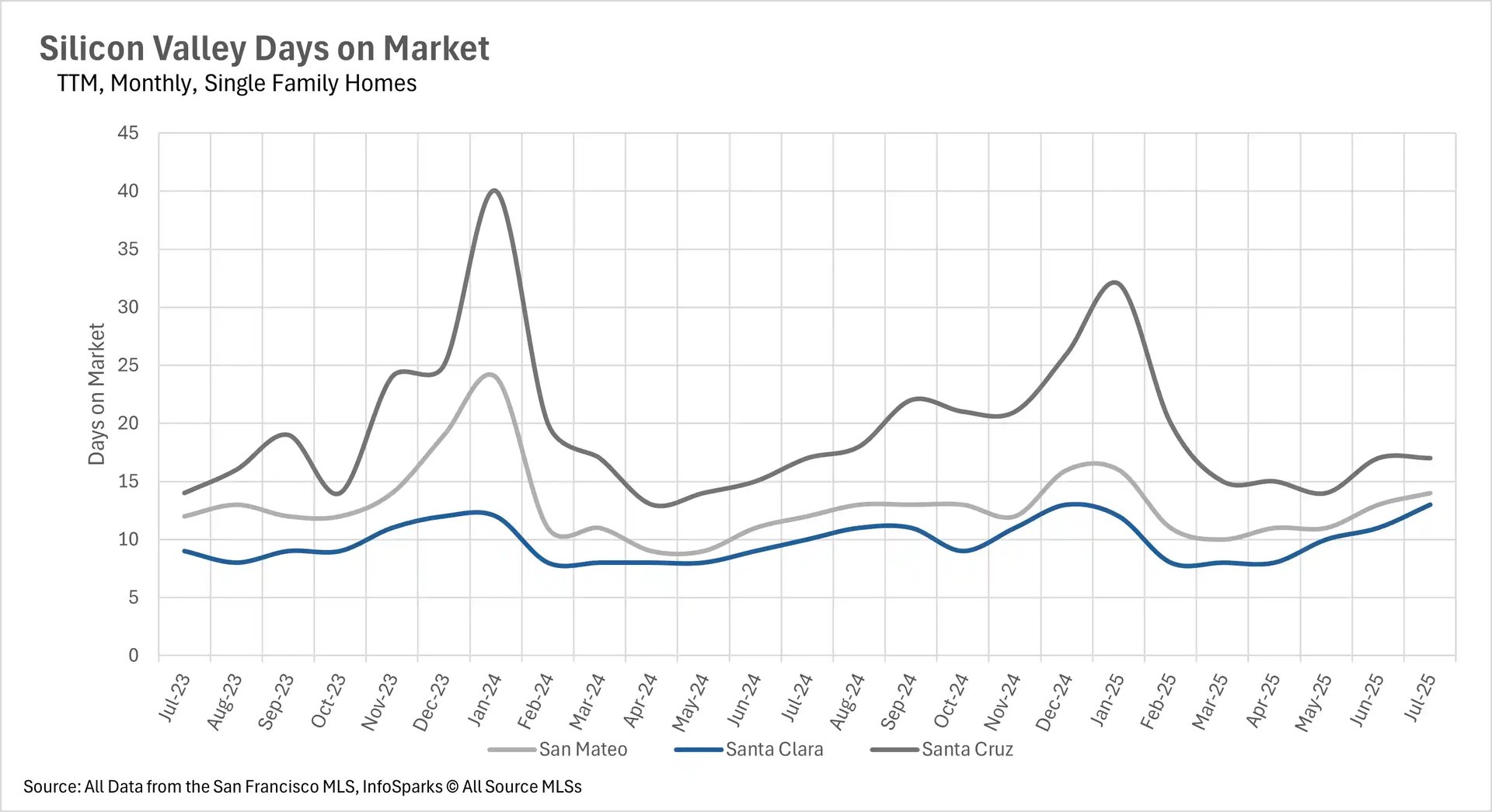 A line graph titled "Silicon Valley Days on Market" for Single Family Homes. The x-axis shows months from July 2023 to July 2025. The y-axis shows Days on Market from 0 to 45. There are three lines representing San Mateo (gray), Santa Clara (blue), and Santa Cruz (dark gray). Santa Cruz consistently has the highest days on market, with a peak around January 2024. Santa Clara and San Mateo have similar, lower values, with a slight upward trend in July 2025.