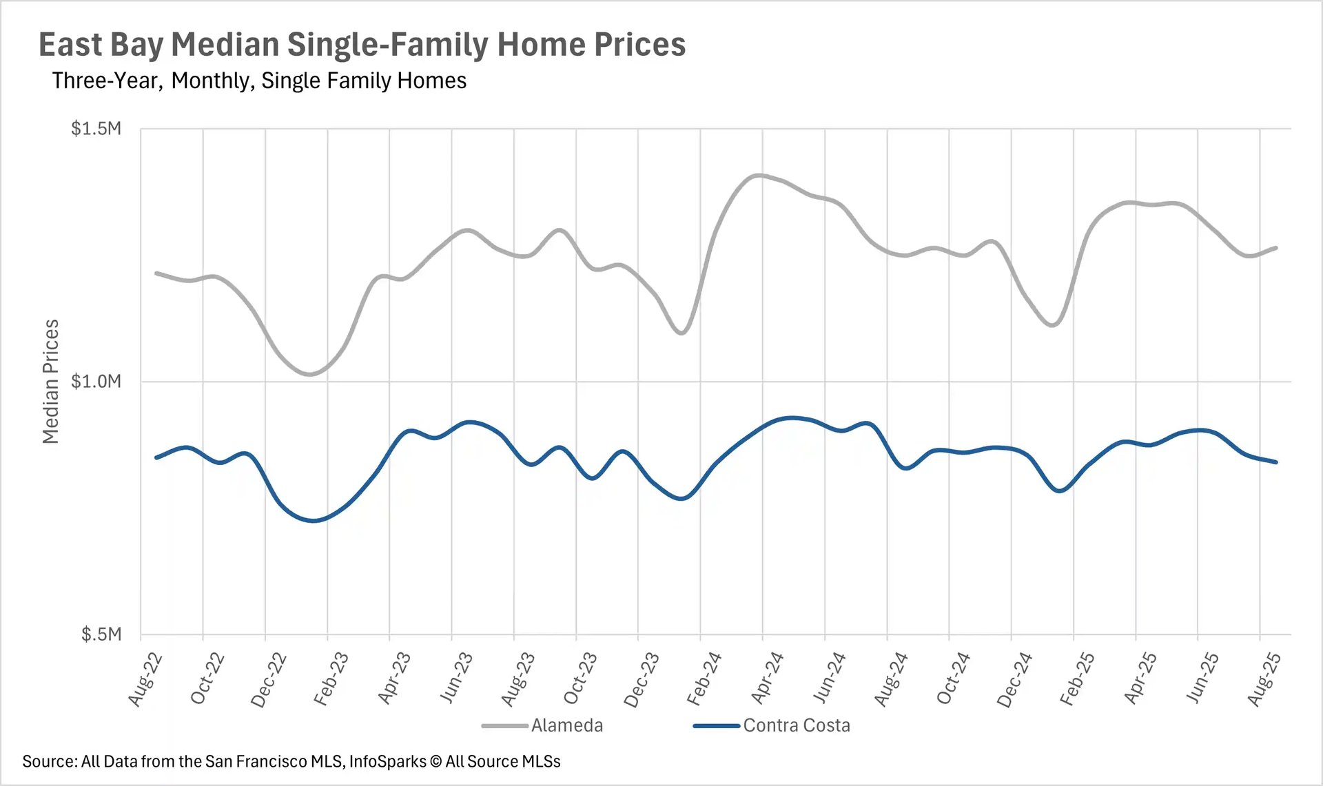 Line chart showing East Bay median single-family home prices over three years for Alameda (gray line) and Contra Costa (blue line) from Aug-22 to Aug-25, ranging $0.5M-$1.5M.
