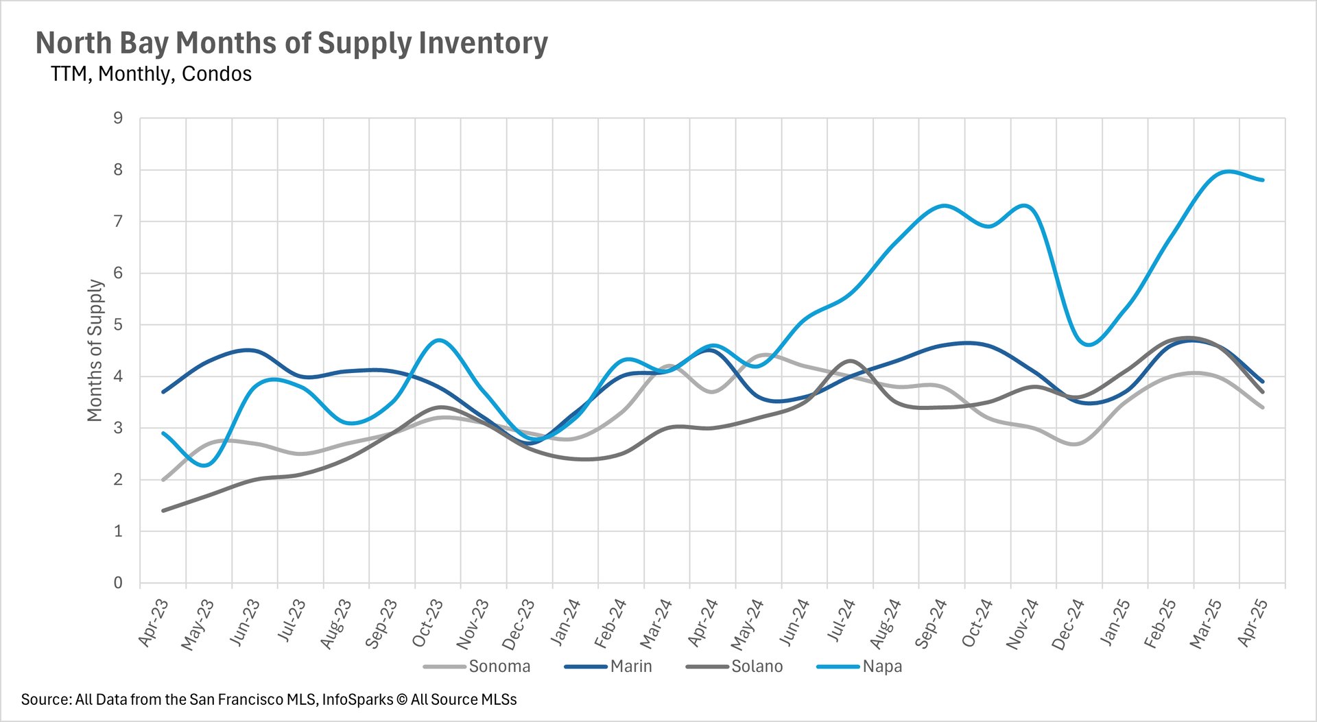 Line graph of North Bay Months of Supply Inventory (TTM, Monthly) for condos, showing trends for Sonoma, Marin, Solano, and Napa from April 2023 to April 2025, indicating supply levels over time.