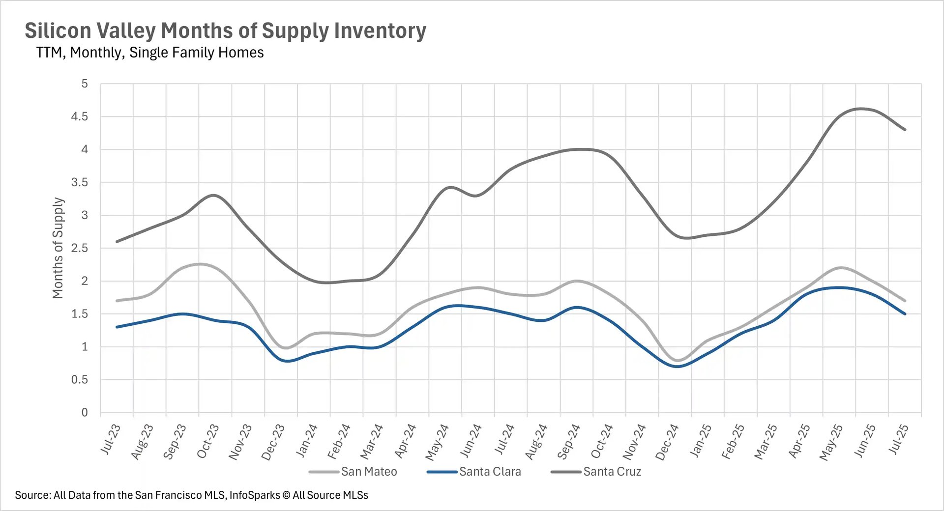 A line graph titled "Silicon Valley Months of Supply Inventory" for Single Family Homes. The x-axis shows months from July 2023 to July 2025. The y-axis shows Months of Supply from 0 to 5. There are three lines representing San Mateo (gray), Santa Clara (blue), and Santa Cruz (dark gray). Santa Cruz's supply is consistently the highest, showing a significant increase from late 2024 to May 2025. Santa Clara and San Mateo have similar, lower supply levels, with San Mateo's supply increasing more sharply than Santa Clara's in 2025.