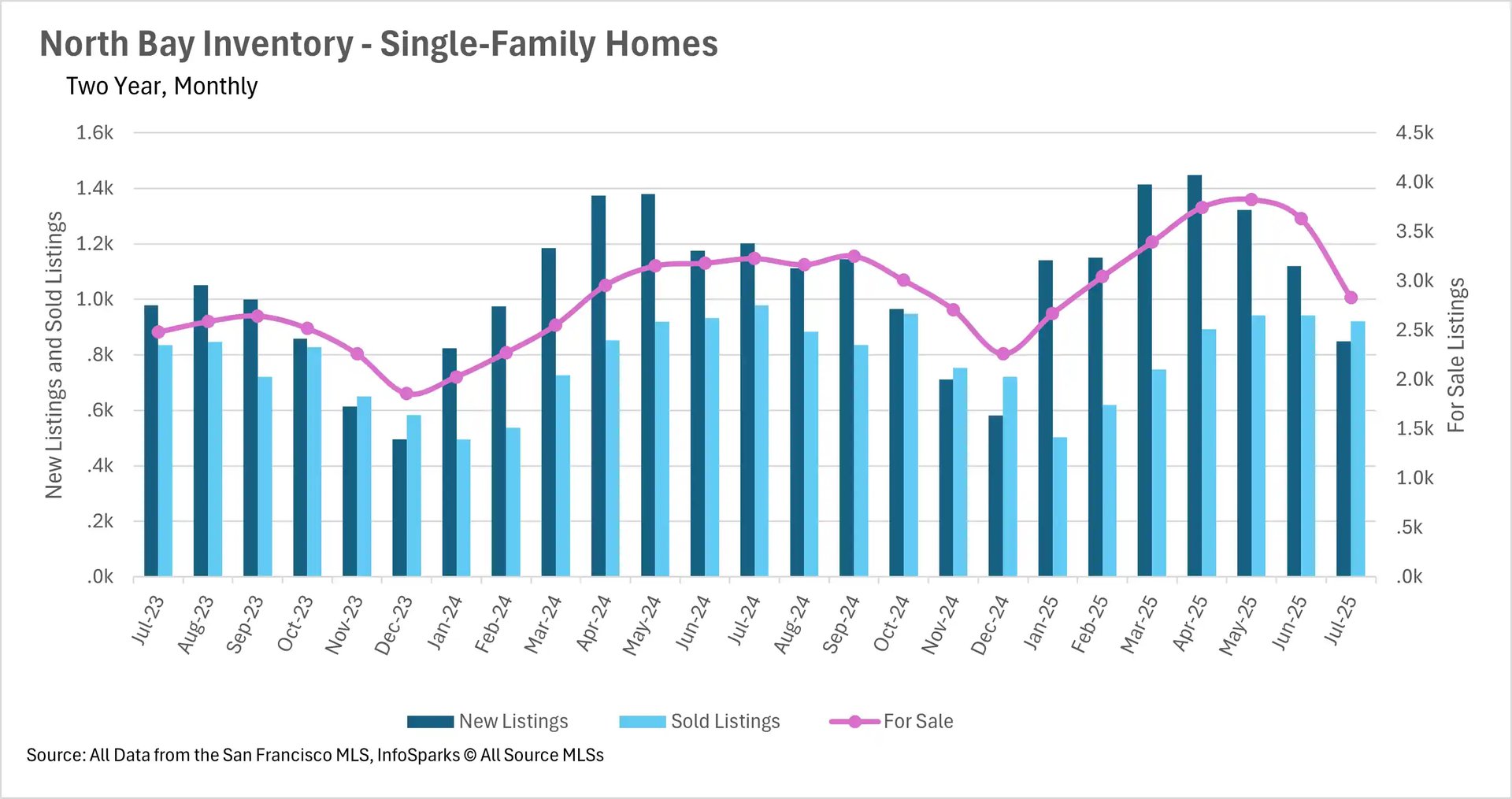 A bar and line chart titled 'North Bay Inventory - Single-Family Homes' from July 2023 to July 2025. The bars show the number of new and sold listings, while a pink line shows the number of for-sale listings. For-sale listings peaked around 4,000 in May 2025 and new listings are consistently higher than sold listings.