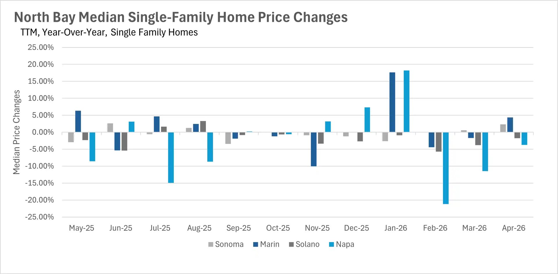 Bar chart showing year-over-year median single-family home price percentage changes for North Bay real estate markets across Sonoma, Marin, Solano, and Napa.