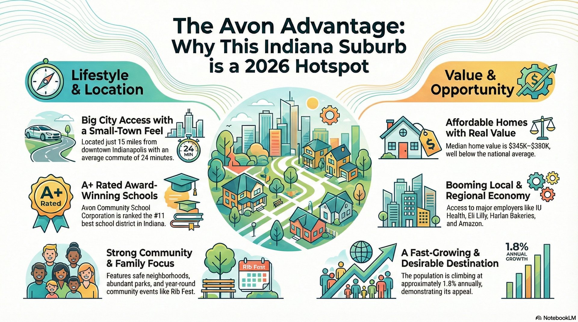 Beautiful suburban neighborhood in Avon Indiana showing tree-lined streets, modern family homes, and green open spaces &ndash; ideal for families considering moving to Avon Indiana in 2026 with top schools and affordable living