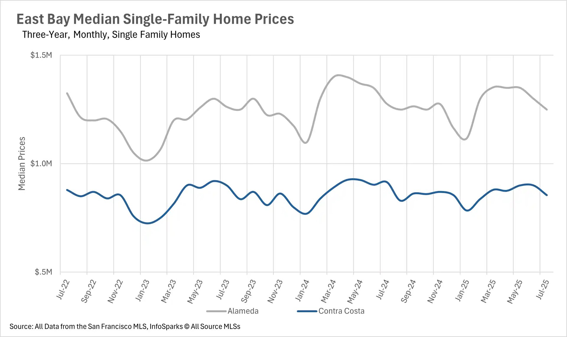 A line graph titled "East Bay Months of Supply Inventory, TTM, Monthly, Condos" showing the months of supply for condos in Alameda (gray line) and Contra Costa (blue line) counties from July 2023 to July 2025. The graph shows an increasing trend in months of supply for both counties, indicating a shift towards a buyer's market.