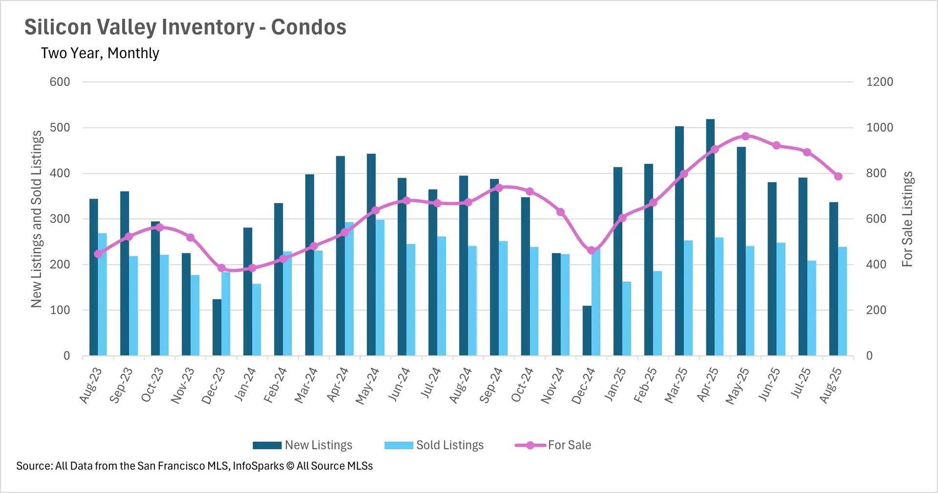 Bar chart showing Silicon Valley Inventory for Condos over two years, with new listings, sold listings, and for-sale inventory trends.