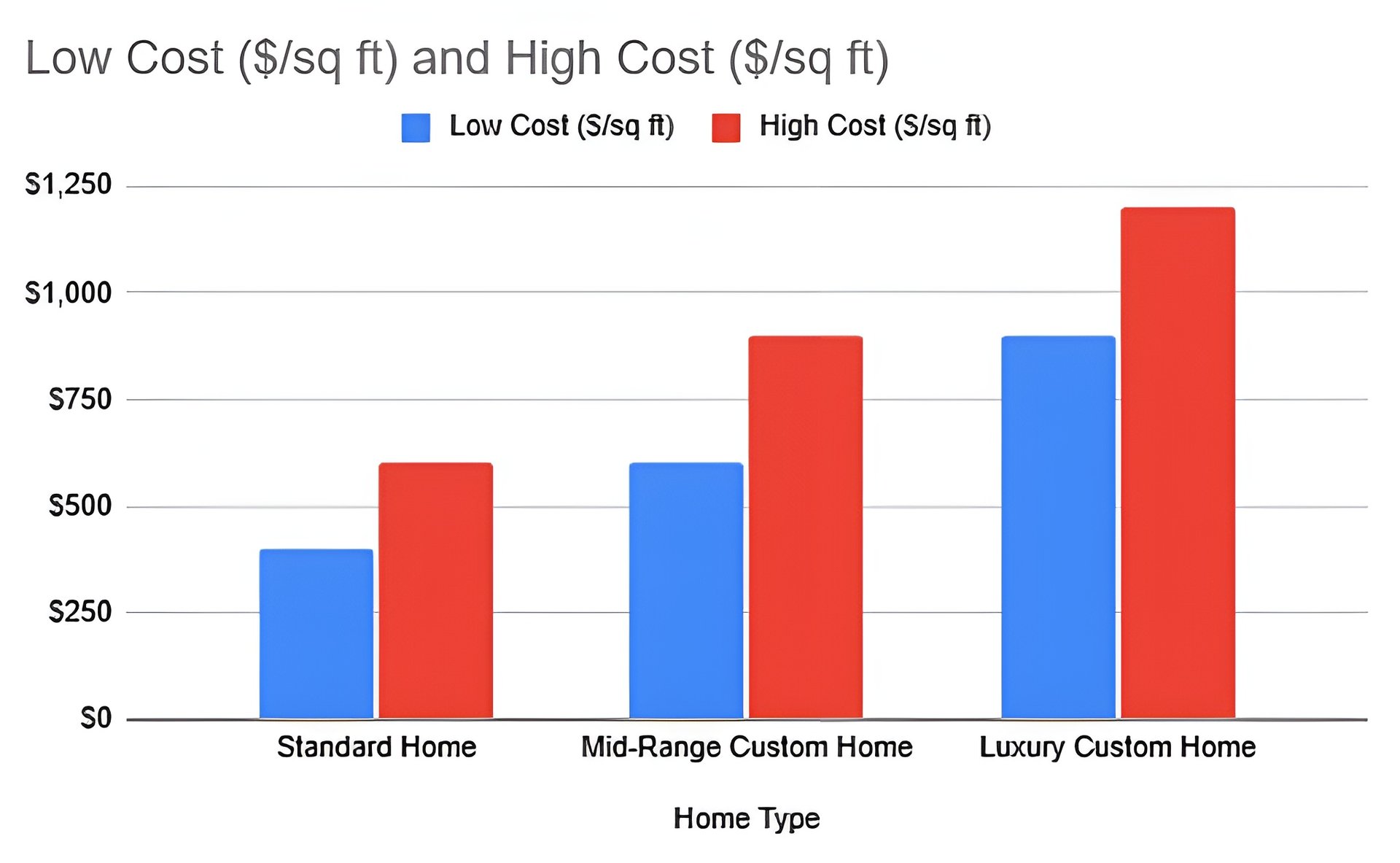 Luxury home construction Bay Area cost per square foot chart showing low and high pricing for standard, mid-range, and luxury homes.