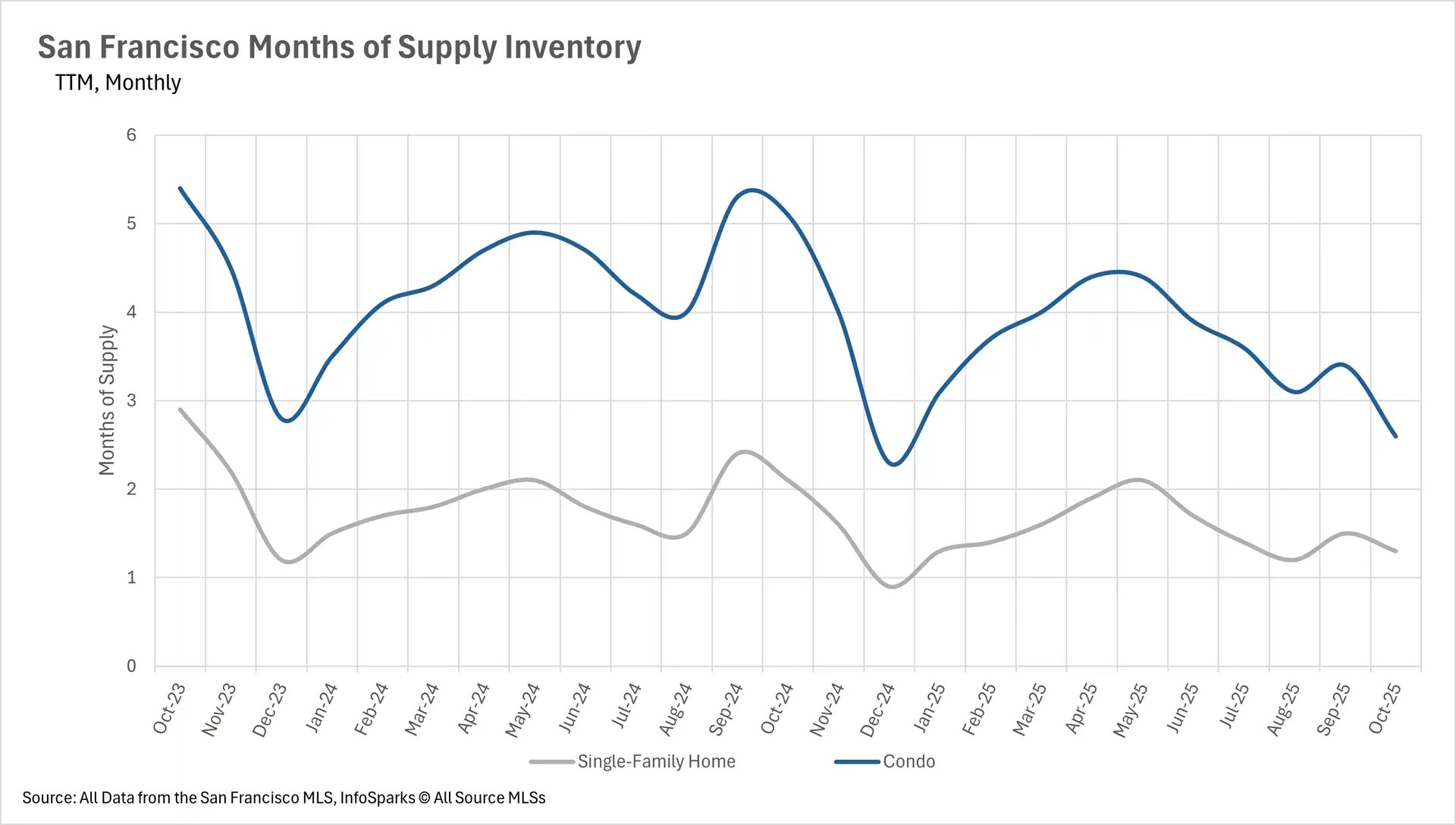 San Francisco months of supply inventory October 2023 to October 2025 showing condos at 2.6 months and single-family homes at 1.3 months indicating tight market conditions