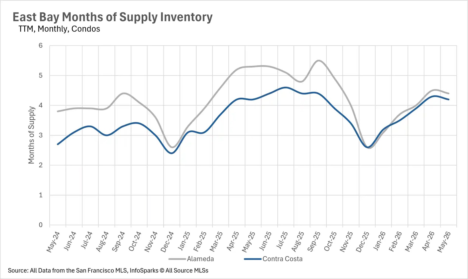Line graph depicting months of supply inventory for East Bay condos up to May 2026, comparing market saturation and supply levels in Alameda and Contra Costa counties.