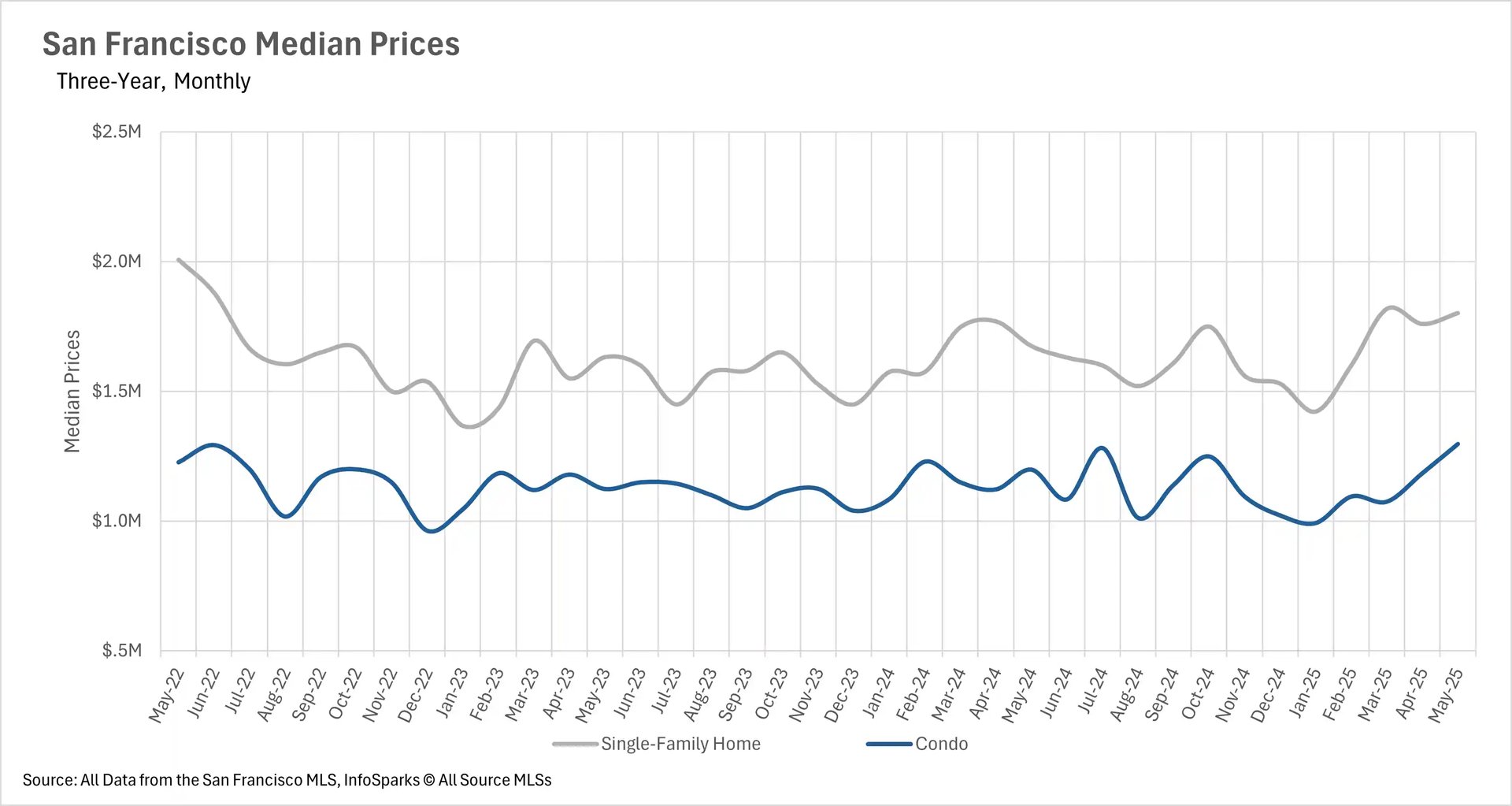 Line chart tracking San Francisco median prices over three years (May 2022 to May 2025). Single-family homes (gray line) started around $2.0M, declined to $1.3M by early 2023, then gradually recovered to about $1.8M by 2025. Condos (blue line) began at $1.25M, dropped to $1.0M in mid-2022, and remained relatively stable between $1.0-1.3M throughout the period with less dramatic swings than single-family homes.