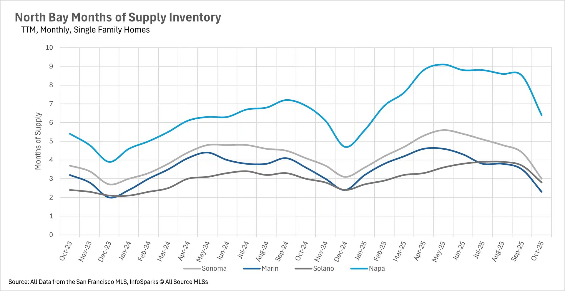 Line graph depicting months of supply inventory for North Bay single-family homes from October 2023 to October 2025, with Napa showing highest supply around 8.5 months while other counties range between 2-5 months