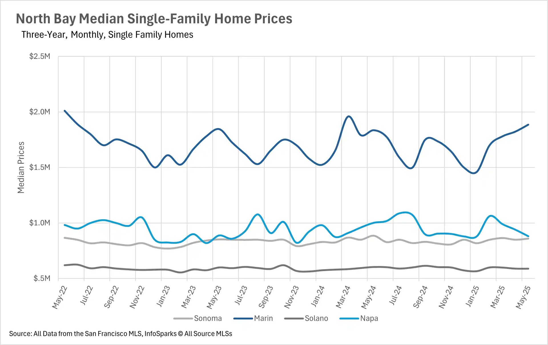 Line graph showing North Bay median single-family home prices for Sonoma, Marin, Solano, and Napa counties from May 2022 to May 2025, illustrating the median home price trends over three years.