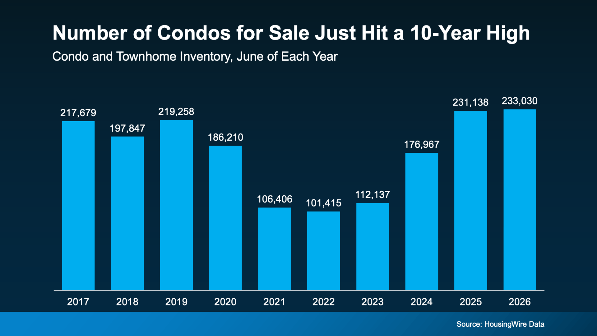 Bar chart shows June condo and townhome inventory rising to a 10-year high of 233,030 in 2026.