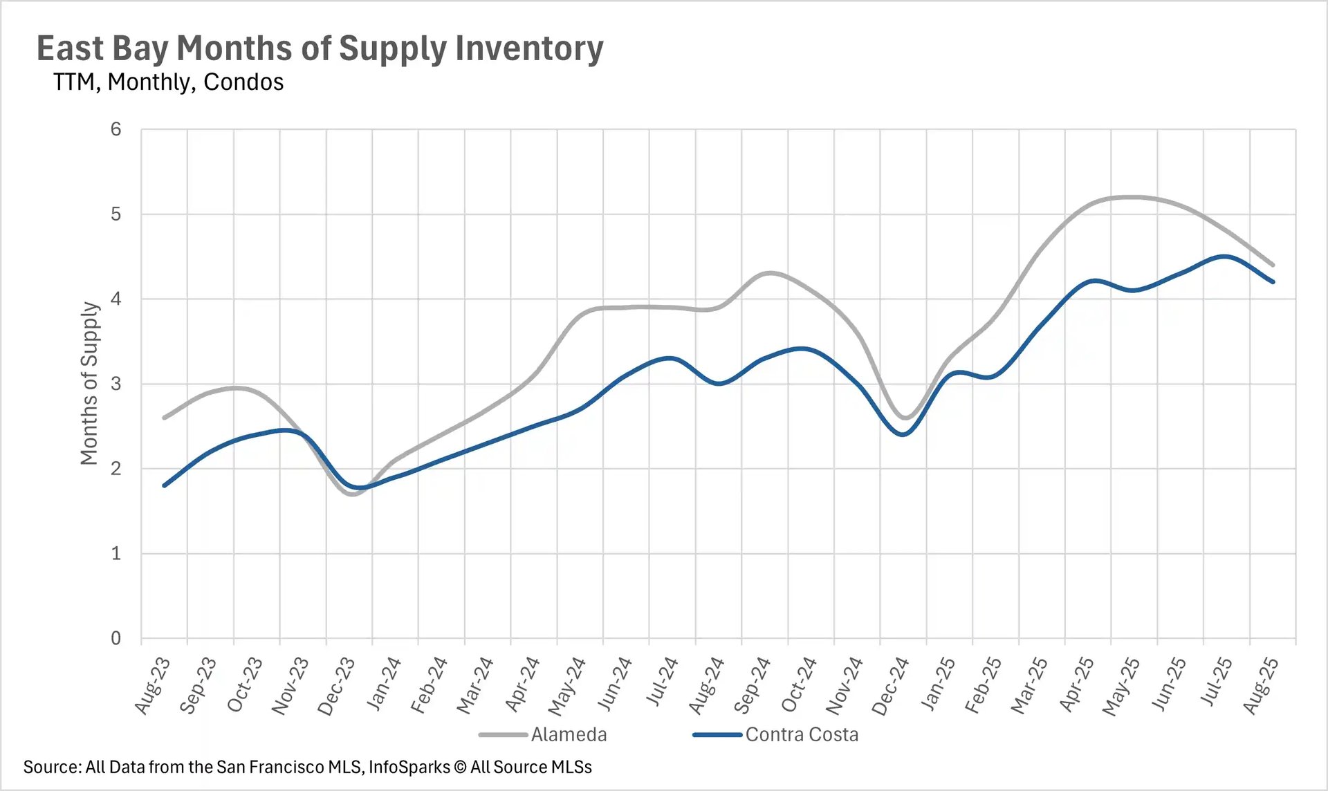 Line chart showing East Bay months of supply inventory for condos comparing Alameda (gray line) and Contra Costa (blue line) from Aug-23 to Aug-25, ranging 1-6 months.