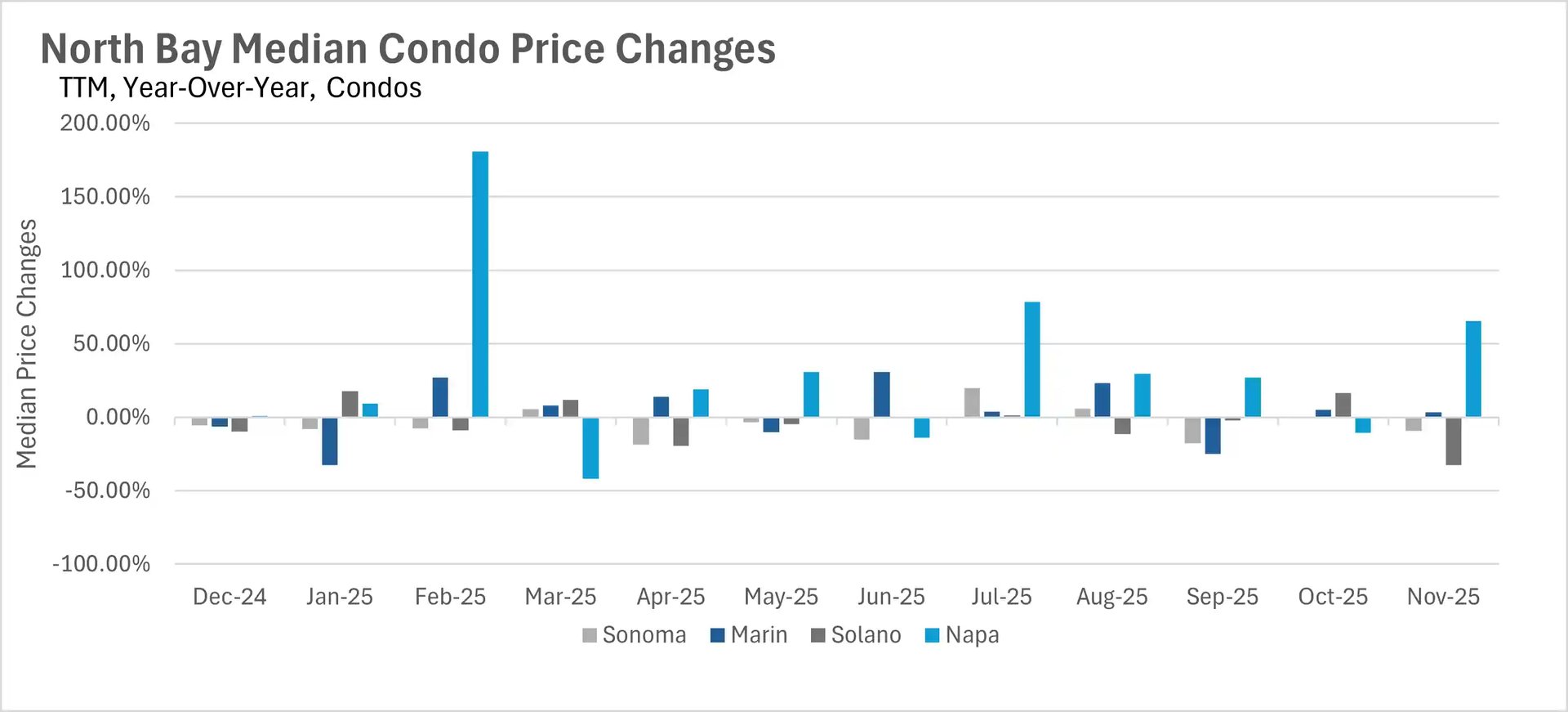 North Bay condo median price year-over-year changes with Marin up 180% in February and Napa up 65% in November 2025
