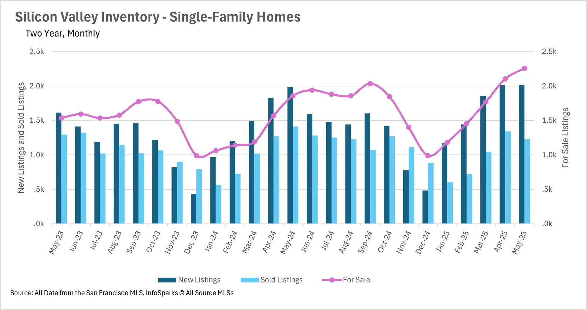 Combination bar and line chart depicting Silicon Valley single-family home inventory. Shows new listings (dark blue bars), sold listings (light blue bars), and for-sale inventory (pink line). For-sale inventory reaches highest levels around 2,200-2,300 units in early 2025. New listings typically range from 500-2,000 units monthly with seasonal variations.
