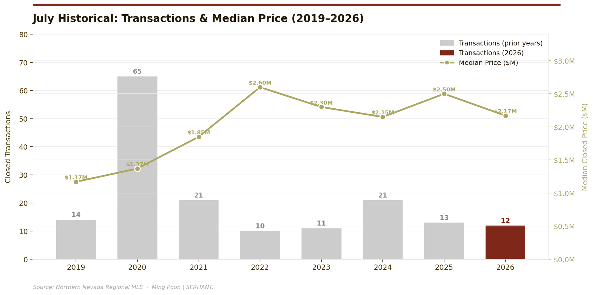 July transaction count and median price, 2019–2026. The 2020 spike reflects pandemic-era pent-up demand. The 2026 median of $2.175M reflects product mix, not price decline.