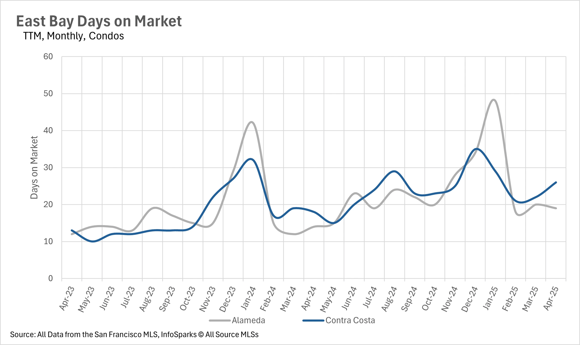 Line graph showing East Bay days on market for condos (TTM, monthly) from April 2023 to April 2025, comparing Alameda and Contra Costa counties. Data source: San Francisco MLS, InfoSparks.