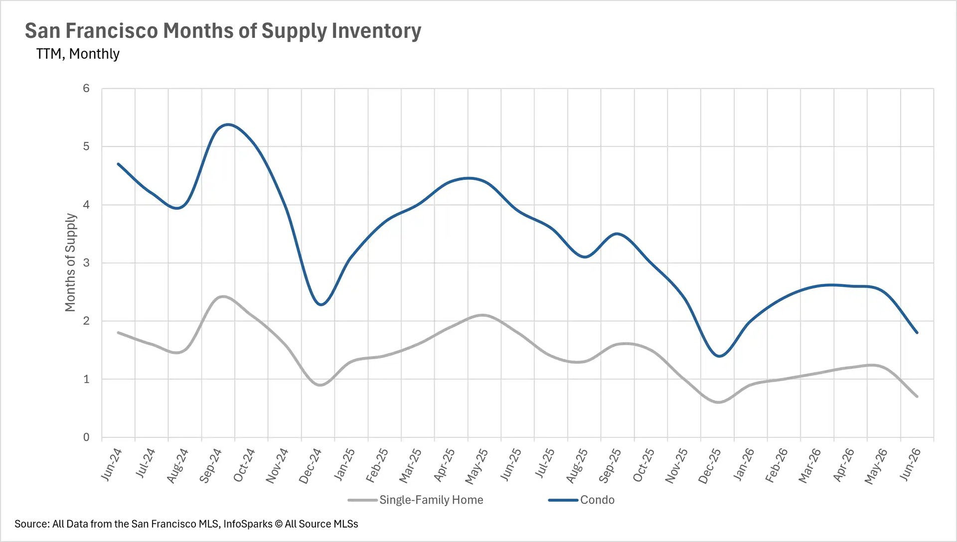 Line graph showing months of supply housing inventory for San Francisco single-family homes and condos up to June 2026.
