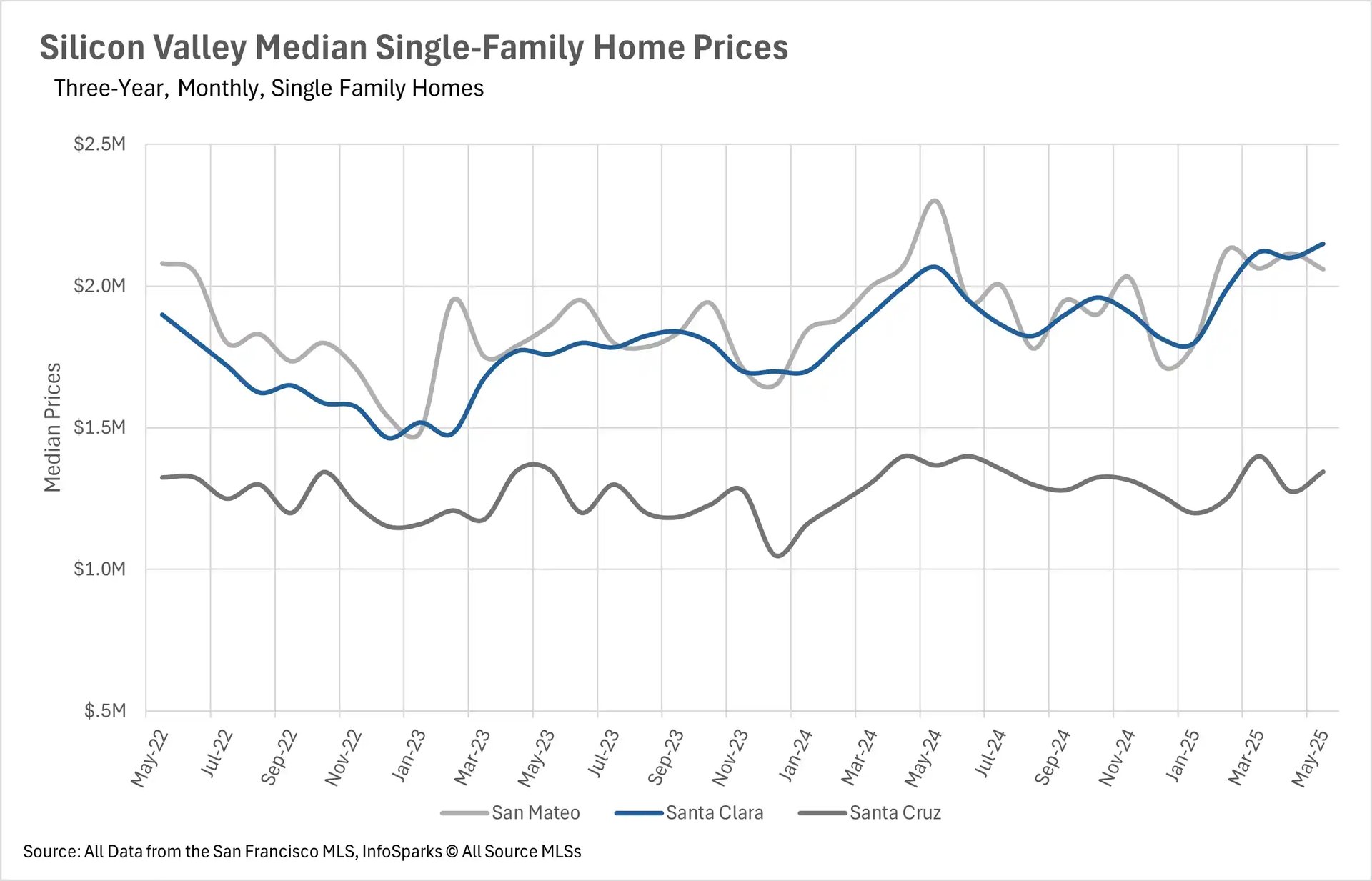 Line chart showing Silicon Valley median single-family home prices over three years. San Mateo commands highest prices, reaching peaks around $2.2-2.3M in recent months. Santa Clara follows with prices around $1.5-2.1M, showing strong recent growth. Santa Cruz maintains lowest prices around $1.0-1.4M with gradual appreciation.