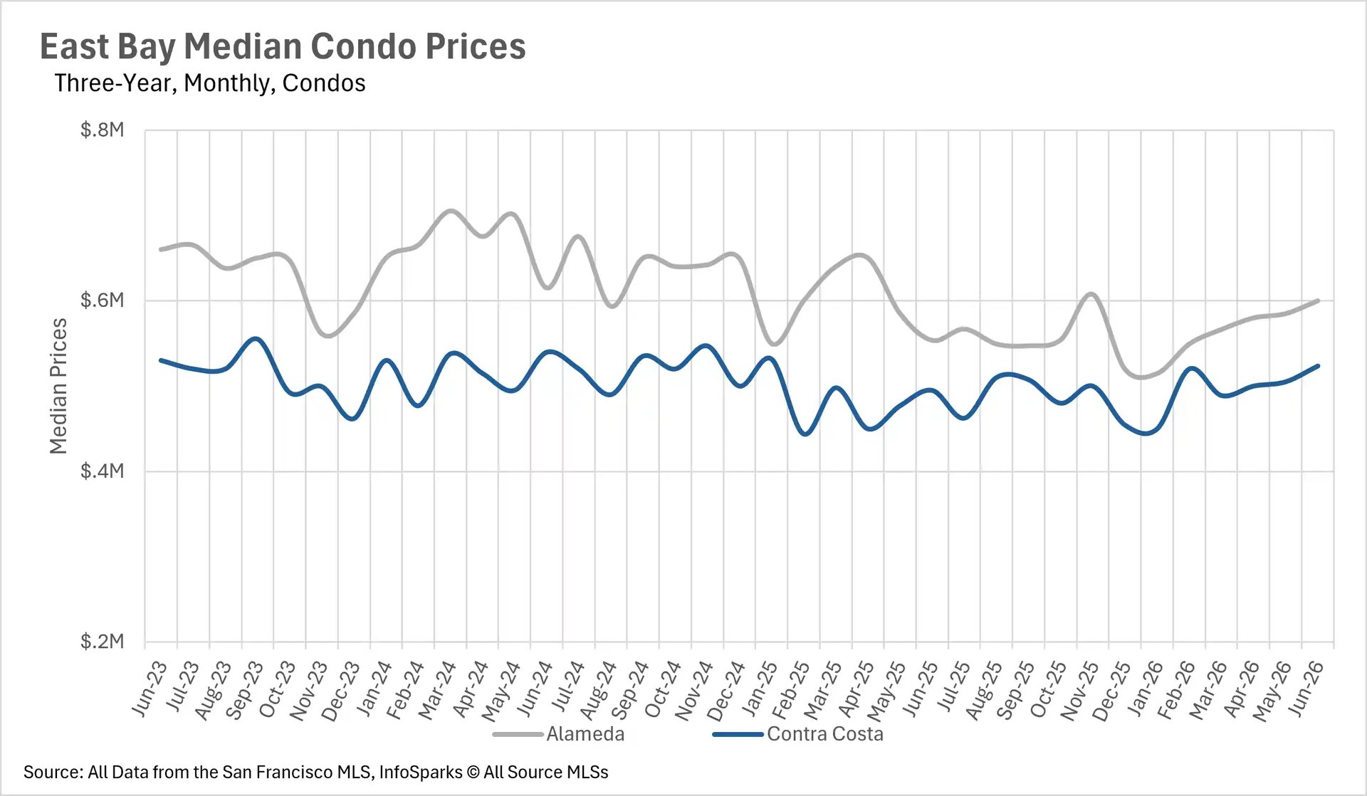 Line chart displaying East Bay median condo prices over a three-year monthly period up to June 2026, comparing real estate trends in Alameda and Contra Costa counties.