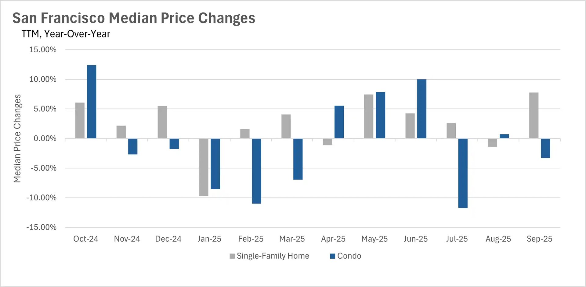 Bar chart showing San Francisco real estate median price changes year-over-year from Oct 2024 to Sep 2025, with condos declining 12% and homes up 7.5%
