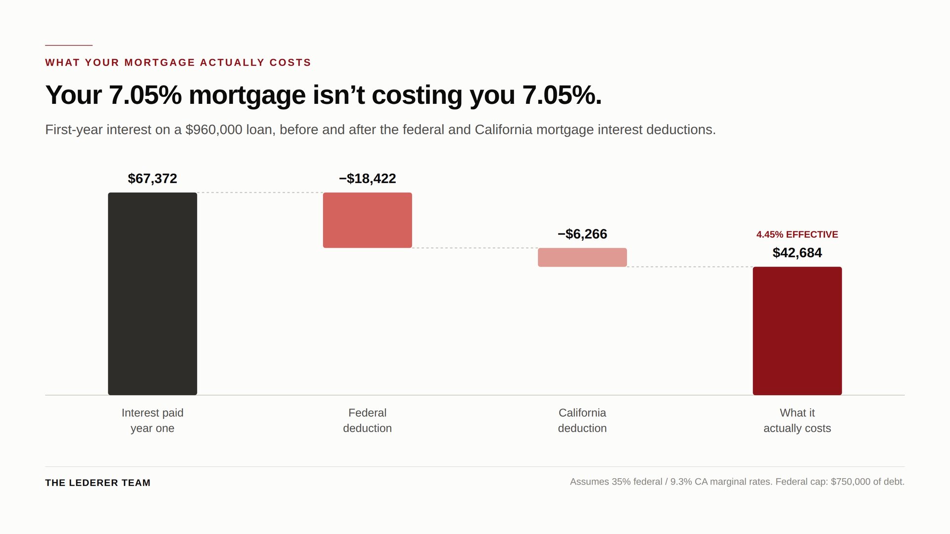 Chart: first-year interest on a $960,000 mortgage at 7.05% drops from $67,372 to $42,684 after federal and California deductions, an effective 4.45%