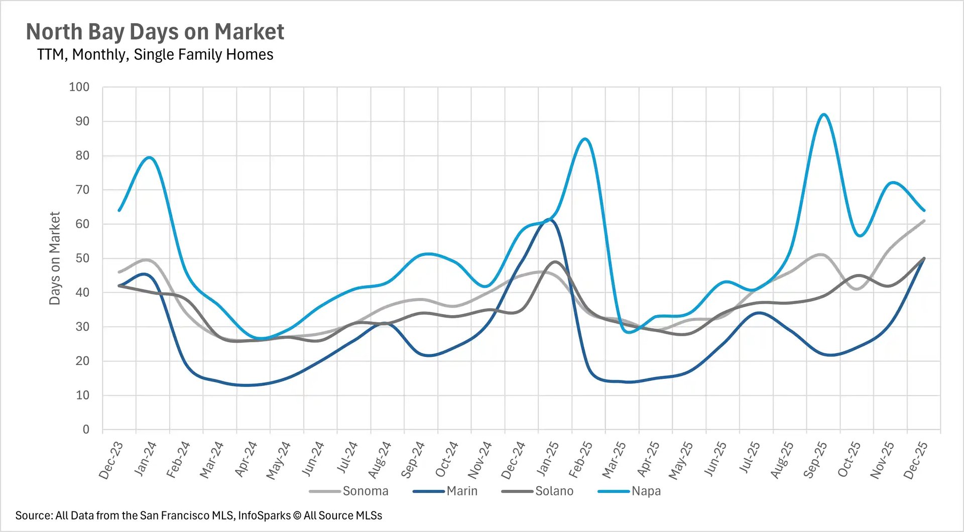 Trends graph for days on market for single-family homes in the North Bay area (Dec 2023 - Dec 2025), indicating seasonal selling cycles for Sonoma, Marin, Solano, and Napa.