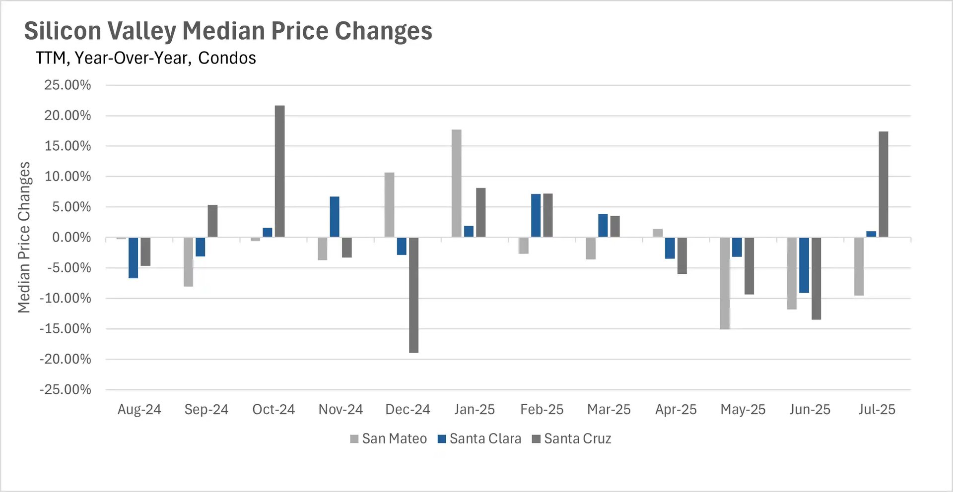 A bar chart titled "Silicon Valley Median Price Changes" for Condos. The x-axis shows months from August 2024 to July 2025. The y-axis shows Median Price Changes from -25.00% to 25.00%. The chart compares year-over-year median price changes for San Mateo (gray), Santa Clara (blue), and Santa Cruz (dark gray). The bars show significant volatility, with Santa Cruz experiencing large drops in December 2024 and June 2025, and a large increase in July 2025. San Mateo and Santa Clara show more modest changes.