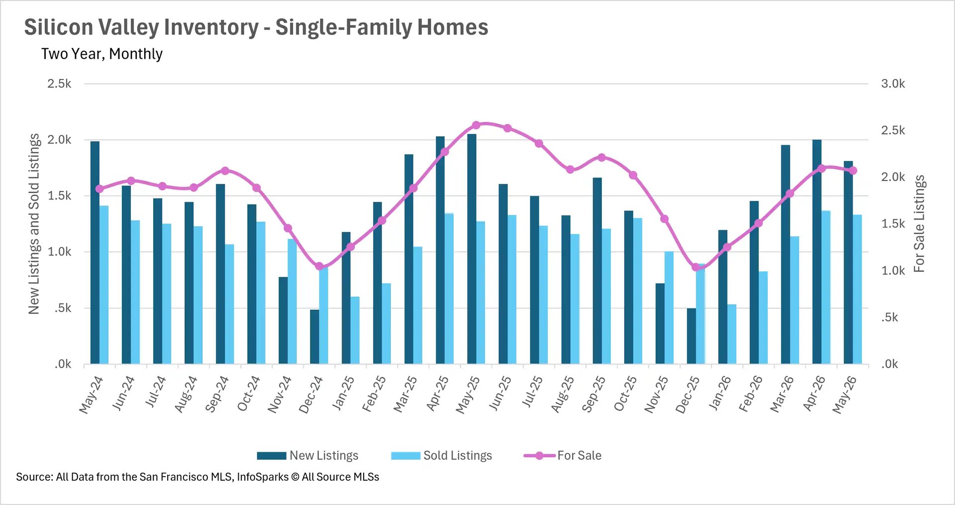 Combination chart tracking two-year monthly single-family home inventory in Silicon Valley up to May 2026, highlighting the volume of new listings, sold units, and total active housing supply.
