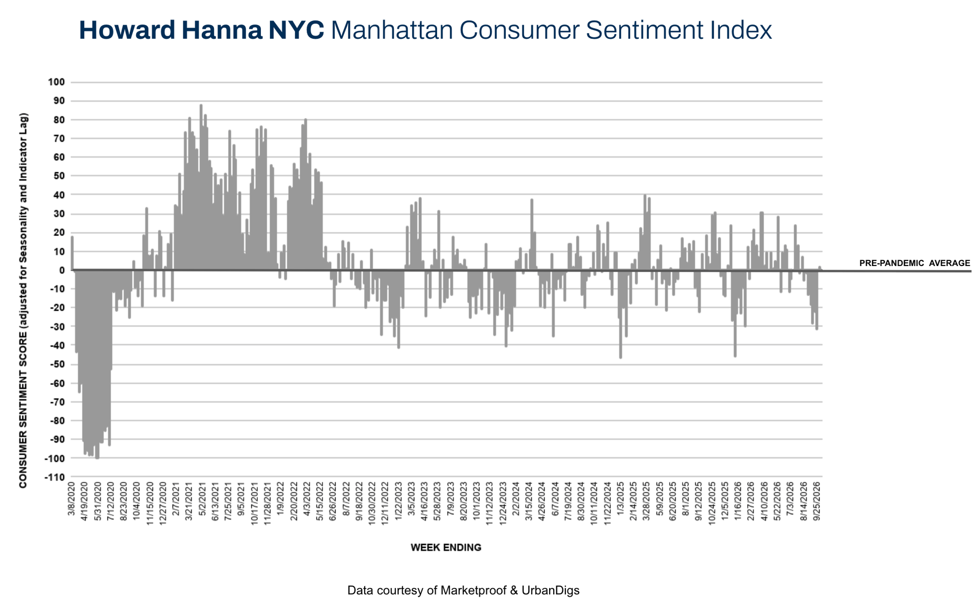 Howard Hanna NYC Manhattan Consumer Sentiment Index chart, with weekly scores compared against the pre-pandemic average.