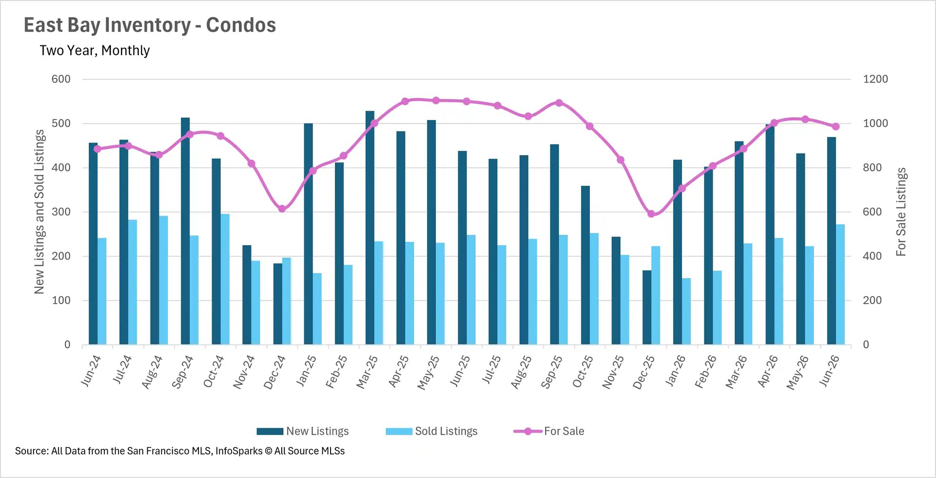 Combination chart tracking two-year monthly condo inventory in the East Bay up to June 2026, detailing the volume of new listings, sold listings, and total active homes for sale.