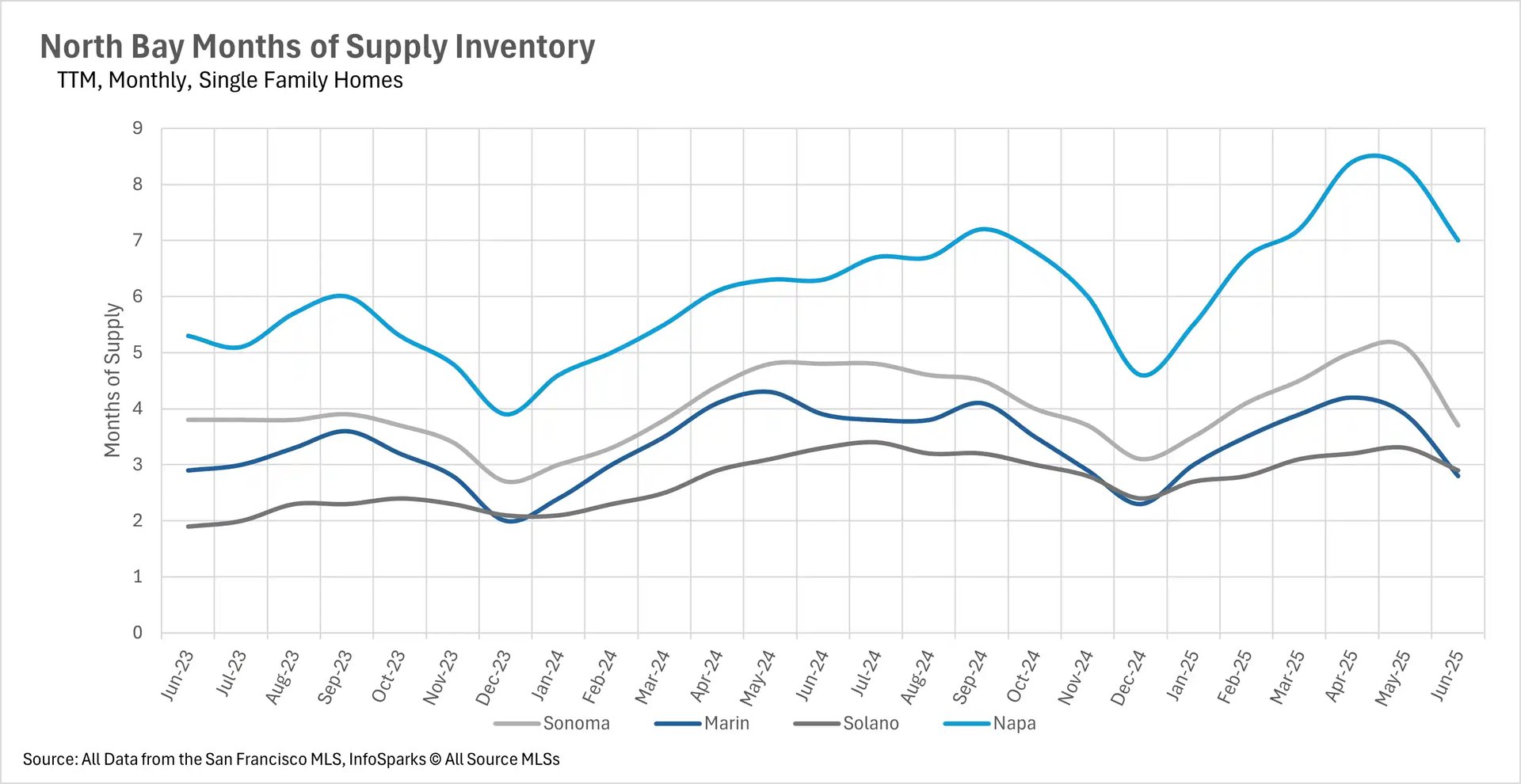 Line graph illustrating North Bay Months of Supply Inventory for Single Family Homes (TTM, Monthly) across Sonoma, Marin, Solano, and Napa counties from June 2023 to June 2025.