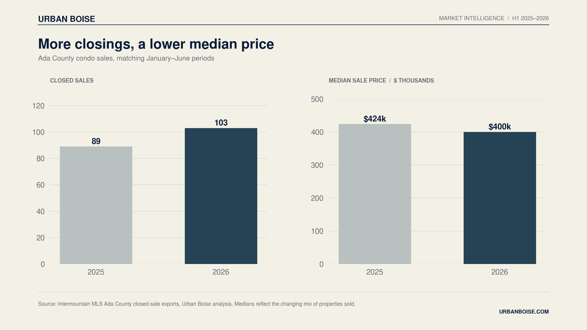 Ada County condo sales rose to 103 as median prices fell to $400,000 in 2026.