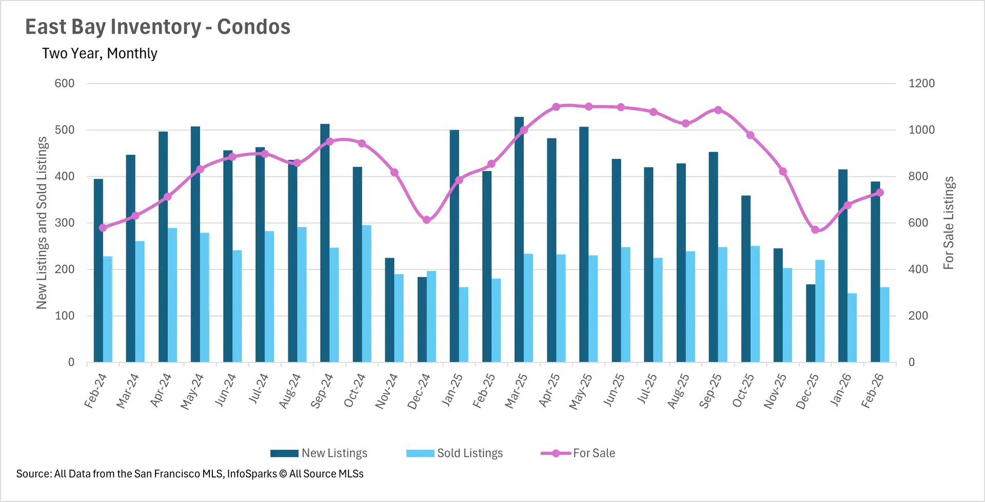 Bar chart showing year-over-year median single-family home price percentage changes for East Bay real estate markets across Alameda and Contra Costa counties.