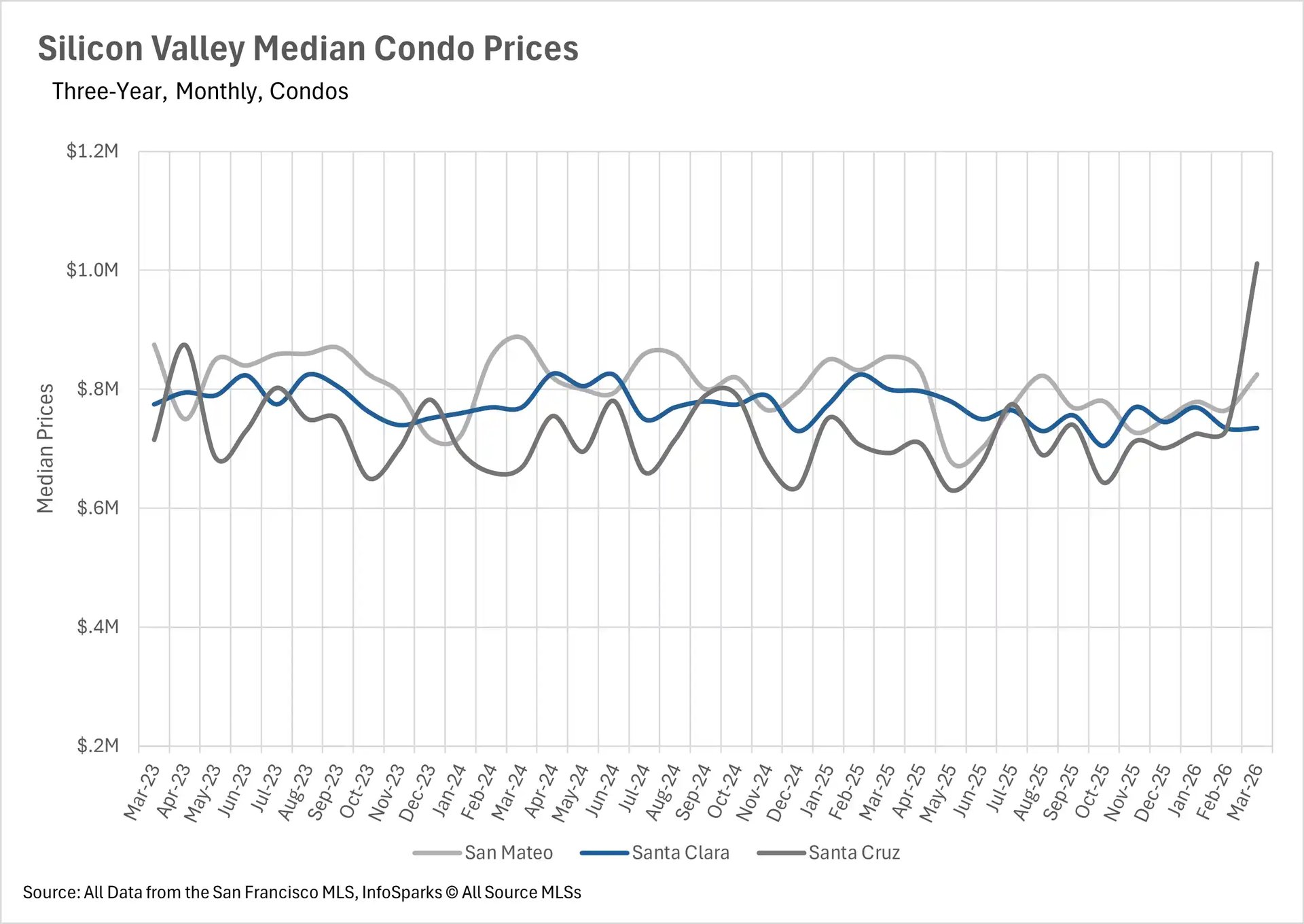 Line chart displaying San Francisco median real estate prices over a three-year monthly period, comparing price trends between single-family homes and condos.