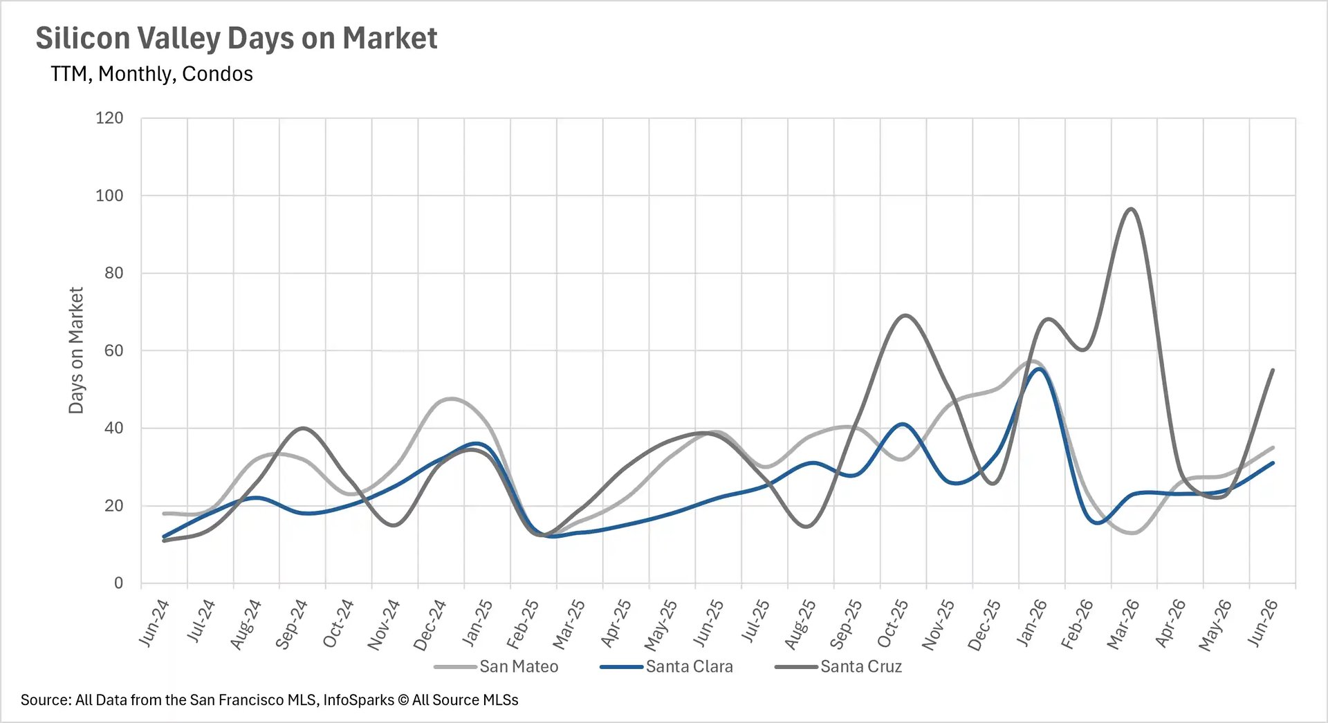 Line graph tracking the average days on market for condos in Silicon Valley up to June 2026, comparing the speed of real estate sales in San Mateo, Santa Clara, and Santa Cruz.